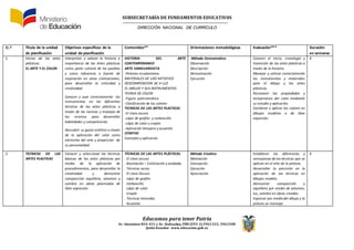SUBSECRETARÍA DE FUNDAMENTOS EDUCATIV0S
DIRECCIÓN NACIONAL DE CURRÍCULO
Educamos para tener Patria
Av. Amazonas N34-451 y Av. Atahualpa, PBX (593-2)3961322, 3961508
Quito-Ecuador www.educacion.gob.ec
N.º Título de la unidad
de planificación
Objetivos específicos de la
unidad de planificación
Contenidos** Orientaciones metodológicas Evaluación*** Duración
en semanas
1. Inicios de las artes
plásticas.
EL ARTE Y EL COLOR
Interpretar y valorar la historia e
importancia de las Artes plásticas
como parte cultural de los pueblos
y como influencia o fuente de
inspiración en otras civilizaciones,
para desarrollar la criticidad y
creatividad.
Conocer y usar correctamente los
instrumentos en las diferentes
técnicas de las artes plásticas a
través de las normas y manejos de
los mismos para desarrollar
habilidades y competencias
Descubrir su gusto estético a través
de la aplicación del color como
elemento del arte y proyección de
su personalidad
HISTORIA DEL ARTE
CONTEMPORANEO
ARTE VANGUARDISTA
-Pintores ecuatorianos
MATERIALES DE USO ARTISTICO
DESCOMPOSICION DE A LUZ
EL DIBUJO Y SUS INSTRUMENTOS
TEORIA DE COLOR
-Figura policromática
-Clasificación de los colores
TECNICAS DE LAS ARTES PLASTICAS
-El claro oscuro
-Lápiz de grafito y carboncillo
-Lápiz de color y crayón
-Aplicación témpera y acuarela
CENEFAS
Concepto y aplicación
Método Demostrativo
Observación
Descripción
Demostración
Ejecución
Conocer el inicio, cronología y
transición de las artes plásticas a
través de la historia.
Manejar y utilizar correctamente
los instrumentos y materiales
para el dibujo y las artes
plásticas.
Reconocer las propiedades y
temperatura del color mediante
su estudio y aplicación.
Combinar y aplicar los colores en
dibujos modelos o de libre
expresión.
6
2. TECNICAS DE LAS
ARTES PLASTICAS
Conocer y seleccionar las técnicas
básicas de las artes plásticas por
medio de la aplicación de
procedimientos, para desarrollar la
creatividad y demostrar
composición equilibrio, volumen y
sombra en obras plasmadas de
libre expresión.
TÉCNICAS DE LAS ARTES PLÁSTICAS.
. El claro oscuro
. Bocetación – Estilización y acabado.
. Técnicas secas:
El claro Oscuro
Lápiz de grafito
Carboncillo
Lápiz de color
Crayón
. Técnicas húmedas
Acuarela
Método Creativo
Motivación
Concepción
Ejecución
Apreciación
Establecer las diferencias y
semejanzas de las técnicas que se
aplican en el arte de la pintura.
Desarrollar la precisión en la
aplicación de las técnicas en
dibujos modelo.
Demostrar composición y
equilibrio por medio de volumen,
luz, sombra en obras creadas.
Expresar por medio del dibujo y la
pintura un mensaje.
6
 