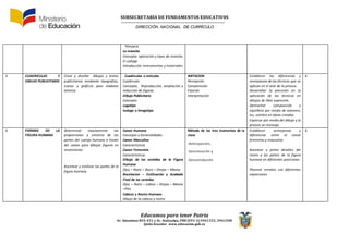 SUBSECRETARÍA DE FUNDAMENTOS EDUCATIV0S
DIRECCIÓN NACIONAL DE CURRÍCULO
Educamos para tener Patria
Av. Amazonas N34-451 y Av. Atahualpa, PBX (593-2)3961322, 3961508
Quito-Ecuador www.educacion.gob.ec
Témpera
La mancha
Concepto aplicación y tipos de mancha
El collage
Introducción instrumentos y materiales
3. CUADRICULAS Y
DIBUJO PUBLICITARIO
Crear y diseñar dibujos y textos
publicitarios mediante tipografías,
iconos y gráficos para elaborar
letreros
Cuadriculas o retículas
Cuadricula:
Concepto, Reproducción, ampliación y
reducción de figuras
Dibujo Publicitario
Concepto
Logotipo
Isologo o Imagotipo
IMITACION
Percepción
Comprensión
Fijación
Interpretación
Establecer las diferencias y
semejanzas de las técnicas que se
aplican en el arte de la pintura.
Desarrollar la precisión en la
aplicación de las técnicas en
dibujos de libre expresión.
Demostrar composición y
equilibrio por medio de volumen,
luz, sombra en obras creadas.
Expresar por medio del dibujo y la
pintura un mensaje.
6
4. FORMAS DE LA
FIGURA HUMANA
Determinar exactamente las
proporciones y simetría de las
partes del cuerpo humano a través
del canon para dibujar figuras en
movimiento
Bocetear y estilizar las partes de la
figura humana
Canon Humano
Concepto y Generalidades
Canon Masculino
Características
Canon Femenino
Características
Dibujo de los sentidos de la Figura
Humana
Ojos – Nariz – Boca – Orejas – Manos
Bocetacion – Estilización y Acabado
Final de los sentidos
Ojos – Nariz – Labios – Orejas – Manos
–Pies
Cabeza y Rostro Humano
Dibujo de la cabeza y rostro
Método de los tres momentos de la
clase
-Anticipación,
-Construcción y
-Consolidación
Establecer semejanzas y
diferencias entre el canon
femenino y masculino
Bocetear y pintar detalles del
rostro y las partes de la figura
humana en diferentes posiciones
Plasmar retratos con diferentes
expresiones
6
 