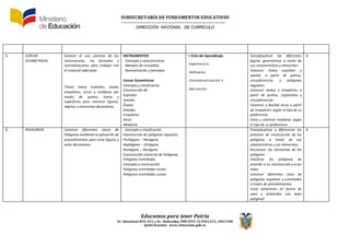 SUBSECRETARÍA DE FUNDAMENTOS EDUCATIV0S
DIRECCIÓN NACIONAL DE CURRÍCULO
Educamos para tener Patria
Av. Amazonas N34-451 y Av. Atahualpa, PBX (593-2)3961322, 3961508
Quito-Ecuador www.educacion.gob.ec
5. CURVAS
GEOMETRICAS
Conocer el uso correcto de los
instrumentos, los formatos y
normalizaciones para trabajar con
el material adecuado
Trazar líneas espirales, óvalos
empalmes, arcos y molduras por
medio de puntos, líneas y
superficies para construir figuras,
objetos o elementos decorativos
INSTRUMENTOS
. Concepto y características
. Manejos de escuadras
. Normalización y formatos
Curvas Geométricas
Concepto y clasificación
Construcción de:
Espirales
Volutas
Óvalos
Ovoides
Empalmes
Arcos
Molduras
• Ciclo del Aprendizaje:
-Experiencia
-Reflexión,
-Conceptualización y
-Aplicación
Conceptualizar las diferentes
figuras geométricas a través de
sus características y elementos
Construir líneas espirales y
volutas a partir de puntos,
circunferencias y polígonos
regulares
Construir óvalos y empalmes a
partir de puntos, segmentos y
circunferencias
Construir y diseñar arcos a partir
de empalmes según el tipo de su
preferencia
Crear y construir molduras según
el tipo de su preferencia
6
6.- POLIGONOS Construir diferentes clases de
Polígonos mediante la aplicación de
procedimientos para crear figuras y
artes decorativos
. Concepto y clasificación
Construcción de polígonos regulares
Pentágono – Hexágono
Heptágono – Octógono
Nonágono – Decágono
Construcción Universal de Polígonos
Polígonos Estrellados
Concepto y construcción
Polígonos estrellados rectos
Polígonos estrellados curvos
Conceptualizar y diferenciar los
procesos de construcción de los
polígonos a través de sus
características y sus elementos
Reconocer los elementos de los
polígonos
Clasificar los polígonos de
acuerdo a su construcción y a sus
lados
Construir diferentes clase de
polígonos regulares y estrellados
a través de procedimientos
Crear volúmenes en forma de
cono y pirámides con base
poligonal
6
 