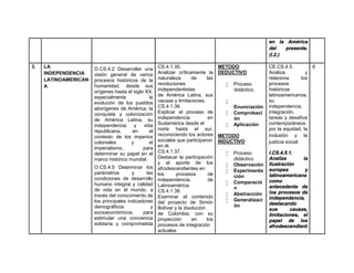 en la América
del presente.
(I.2.)
3. LA
INDEPENDENCIA
LATINOAMERICAN
A
O.CS.4.2 Desarrollar una
visión general de varios
procesos históricos de la
humanidad, desde sus
orígenes hasta el siglo XX,
especialmente la
evolución de los pueblos
aborígenes de América, la
conquista y colonización
de América Latina, su
independencia y vida
republicana, en el
contexto de los imperios
coloniales y el
imperialismo, para
determinar su papel en el
marco histórico mundial.
O.CS.4.5 Determinar los
parámetros y las
condiciones de desarrollo
humano integral y calidad
de vida en el mundo, a
través del conocimiento de
los principales indicadores
demográficos y
socioeconómicos, para
estimular una conciencia
solidaria y comprometida
CS.4.1.35.
Analizar críticamente la
naturaleza de las
revoluciones
independentistas
de América Latina, sus
causas y limitaciones.
CS.4.1.36.
Explicar el proceso de
independencia en
Sudamérica desde el
norte hasta el sur,
reconociendo los actores
sociales que participaron
en él.
CS.4.1.37.
Destacar la participación
y el aporte de los
afrodescendientes en
los procesos de
independencia de
Latinoamérica.
CS.4.1.38.
Examinar el contenido
del proyecto de Simón
Bolívar y la disolución
de Colombia, con su
proyección en los
procesos de integración
actuales.
METODO
DEDUCTIVO
 Proceso
didáctico.

Enunciación
 Comprobaci
ón
 Aplicación
METODO
INDUCTIVO
 Proceso
didáctico.
 Observación
 Experimenta
ción
 Comparació
n
 Abstracción
 Generalizaci
ón
CE.CS.4.5.
Analiza y
relaciona los
procesos
históricos
latinoamericanos,
su
independencia,
integración,
tareas y desafíos
contemporáneos
por la equidad, la
inclusión y la
justicia social
I.CS.4.5.1.
Analiza la
Ilustración
europea y
latinoamericana
como
antecedente de
los procesos de
independencia,
destacando
sus causas,
limitaciones, el
papel de los
afrodescendient
6
 