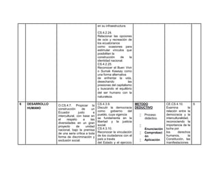 en su infraestructura.
CS.4.2.24.
Relacionar las opciones
de ocio y recreación de
los ecuatorianos
como ocasiones para
estimular vínculos que
posibiliten la
construcción de la
identidad nacional.
CS.4.2.25.
Reconocer el Buen Vivir
o Sumak Kawsay como
una forma alternativa
de enfrentar la vida,
desechando las
presiones del capitalismo
y buscando el equilibrio
del ser humano con la
naturaleza.
6 DESARROLLO
HUMANO
O.CS.4.7. Propiciar la
construcción de un
Ecuador justo e
intercultural, con base en
el respeto a las
diversidades en un gran
proyecto de unidad
nacional, bajo la premisa
de una seria crítica a toda
forma de discriminación y
exclusión social.
CS.4.3.9.
Discutir la democracia
como gobierno del
pueblo, cuya vigencia
se fundamenta en la
libertad y la justicia
social.
CS.4.3.10.
Reconocer la vinculación
de los ciudadanos con el
país a través
del Estado y el ejercicio
METODO
DEDUCTIVO
 Proceso
didáctico.

Enunciación
 Comprobaci
ón
 Aplicación
CE.CS.4.10.
Examina la
relación entre la
democracia y la
interculturalidad,
reconociendo la
importancia de la
lucha por
los derechos
humanos, la
Constitución, las
manifestaciones
6
 