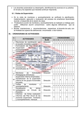 Los docentes autoevalúan su desempeño, identificando los avances en su práctica
en el aula y los aspectos que necesita continuar mejorando.
8.1. Visitas de Supervisión:
 En la visita de monitoreo y acompañamiento se verificará la planificación,
implementación, ejecución y evaluación del proceso de enseñanza Aprendizaje
durante el desarrollo de la sesión de clase.
 Finalizada la acción de monitoreo y acompañamiento se realizará un dialogo para
poder reflexionar asumir compromisos sobre algunas deficiencias que se
observó.
 Brindar orientaciones y recomendaciones respectivas al docente de aula, con
la finalidad de superar las deficiencias encontradas si las hubiera.
IX.- CRONOGRAMA DE ACTIVIDADES:
N
°
ACTIVIDADES
RESPONSA
BLES
CRONOGRAMA
M A M J J A S O N D
01
Reuniones de coordinación con
el escalón inmediato superior.
Dirección
x x x x x x x x x x
02
Formulación del Plan Anual de
Supervisión Monitoreo y
acompañamiento.
Dirección
x
03
Verificación y visación del Cartel
Diversificado de grado. Dirección
x
04
Verificación y visación de las
UU.DD. Dirección
x x x x x x x x x x
05
Acompañamiento y monitoreo de
los Grupos Funcionales de
Grado.
Dirección y
comité Técnico
Pedagógico
x x x x x x x x x x
06
Revisión reflexiva del PCIE-
Incorporación de Carteles
Diversificados de 1º a 6º
Dirección
Circulo de
calidad de
Comité-Técnico
Pedagógico
x x x x x x
07
Monitoreo de Actividades
Pedagógicas (Directivas)
Dirección
x x x x x x x x x x
08
Supervisión Interna (Inopinadas)
Socialización de la supervisión
interna en los grupos funcionales
de grado.
Dirección
x x x x
09
Visitas de monitoreo y
acompañamiento Dirección
x x x x x x x x x x
10
Socialización de temas
pedagógicos en Círculo de
Estudios.
Dirección x x x x
11
Informes de fichas evaluación
informes del Plan Anual de las
acciones Supervisión, monitoreo
y acompañamiento mensual.
Dirección
x x x x
 