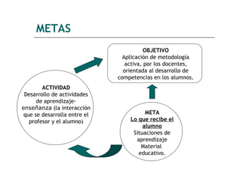 METAS 
ACTIVIDAD 
Desarrollo de actividades 
de aprendizaje-enseñanza 
(la interacción 
que se desarrolla entre el 
profesor y el alumno) 
OBJETIVO 
Aplicación de metodología 
activa, por los docentes, 
orientada al desarrollo de 
competencias en los alumnos. 
META 
Lo que recibe el 
alumno 
Situaciones de 
aprendizaje 
Material 
educativo. 
 
