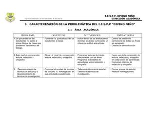 1. Un porcentaje de las        - Fomentar la puntualidad de los - Incluir dentro de las evaluaciones - Control de asistencia
   estudiantes no asiste al      estudiantes a clases             de todas las áreas curriculares un   permanente de todas las Áreas
   primer bloque de clases por                                    criterio de actitud ante el área     sin excepción.
   problemas familiares o de                                                                         - Charlas de sensibilización
   trabajo.


2. Bajo nivel de comprensión      - Elevar el nivel de comprensión - Programar lecturas de interés     - Hacer uso de la compresión de
   lectora, redacción y             lectora, redacción y ortografía   relacionadas con las áreas         lectura, redacción y ortografía
   ortografía                                                       - Programar actividades de           en cada sesión de aprendizaje.
                                                                      aprendizaje sobre redacción y    - Concursos internos de
                                                                      ortografía.                        redacción y ortografía
                                                                    -
3.    Desconocimiento de          - Promover el empleo de técnicas - Talleres de técnicas de estudio   - Formar grupos de estudio
     técnicas de estudio y o        de estudio e investigación en - Talleres de técnicas de            - Realizar investigaciones
     desconocimiento de             sus actividades académicas.       investigación.
     técnicas de investigación.
 
