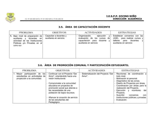 1. Bajo nivel de preparación de - Capacitar a docentes y             - Organización,        ejecución y - Establecer convenios con las
   auxiliares y docentes en         auxiliares en servicio             evaluación de los cursos de        UGEL para realizar cursos y
   actividad de las Instituciones                                      capacitación para docente y        talleres    para    docentes y
   Públicas y/o Privadas en el                                         auxiliares en servicio             auxiliares en servicio
   cono sur.




   1. Mayor participación de los - Continuar con el Proyecto “Dar         - Sistematización del Proyecto “Dar - Reuniones de coordinación a
      estudiantes en actividades de Amor”, orientándolo hacia una           Amor”.                              todo nivel.
      proyección a la comunidad.    visión institucional.                                                     - Motivación al personal.
                                                                                                              - Diagnóstico de las zonas.
                                     - Comprometer a la comunidad                                             - Diseño de Proyectos por áreas.
                                       educativa en proyectos de                                              - Coordinación por áreas para la
                                       promoción social que atienda a                                           realización del Proyecto.
                                       las necesidades de una                                                 - Ejecución y monitoreo del
                                       población de bajos recursos.                                             Proyecto.
                                                                                                              - Suscribir      convenios      con
                                     - Afianzar la vocación de servicio                                         Instituciones públicas y privadas
                                       de las estudiantes del                                                 - Evaluación.
                                       Pedagógico.
 