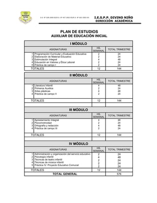 PLAN DE ESTUDIOS
                   AUXILIAR DE EDUCACIÓN INICIAL

                                     I MÓDULO
                                                             HS.
                 ASIGNATURAS                                         TOTAL TRIMESTRE
                                                           SEMANAL
1   Programación Curricular y Evaluación Educativa            2            24
2   Elaboración de Material Educativo                         2            24
3   Estimulación Integral                                     4            48
4   Educación en Valores y Ética Laboral                      2            24
5   Práctica de campo I                                       2            24
TOTALES                                                      12            144

                                    II MÓDULO
                                                             HS.
                 ASIGNATURAS                                         TOTAL TRIMESTRE
                                                           SEMANAL
1   Literatura Infantil                                       4            48
2   Primeros Auxilios                                         2            24
3   Artes plásticas                                           4            48
4   Práctica de campo II                                      2            24

TOTALES                                                      12            144


                                    III MÓDULO
                                                             HS.
                 ASIGNATURAS                                         TOTAL TRIMESTRE
                                                           SEMANAL
1   Aprestamiento Integral                                    4            48
2   Psicomotricidad                                           2            24
3   Ortografía y redacción                                    4            48
4   Práctica de campo III                                     2            24

TOTALES                                                      12            144


                                    IV MÓDULO
                                                             HS.
                 ASIGNATURAS                                         TOTAL TRIMESTRE
                                                           SEMANAL
1   Administración y organización del servicio educativo     2              24
2   Psicología infantil                                      4              48
3   Técnicas de teatro infantil                              2              24
4   Técnicas de música infantil                              2              24
5   Práctica IV: Proyecto Educativo Comunal
                                                             2              24
TOTALES                                                      12            144
                    TOTAL GENERAL                                          576
 