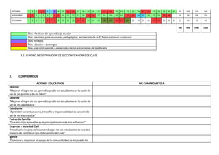 OCTUBRE 1 2 3 4 5 6 7 8 9 10 11 12 13 14 15 16 17 18 19 20 21 22 23 24 25 26 27 28 29 30 31 20 100 120 140 
NOVIEMBRE 1 2 3 4 5 6 7 8 9 10 11 12 13 14 15 16 17 18 19 20 21 22 23 24 25 26 27 28 29 30 18 90 108 126 
DICIEMBRE 1 2 3 4 5 6 7 8 9 10 11 12 13 14 15 16 17 18* 19* 20 21 22* 23 24 25 26 27 28 29 30 31 12 60 72 84 
180 900 1080 1260 
Días efectivos de aprendizaje escolar 
Días previstos para reuniones pedagógicas, aniversario de la IE, fiesta patronal o comunal 
Días feriados 
Días sábados y domingos 
Días que corresponde a vacaciones de los estudiantes de medio año 
9.2. CUADRO DE DISTRIBUCIÓN DE SECCIONES Y HORAS DE CLASE 
X. COMPROMISOS 
ACTORES EDUCATIVOS ME COMPROMETO A: 
Director 
“Mejorar el logro de los aprendizajes de los estudiantes es la razón de 
ser de mi gestión y de mi labor” 
Docente 
“Mejorar el logro de los aprendizajes de los estudiantes es la razón de 
ser de mi labor diaria” 
Estudiante 
“Aprender con entusiasmo, empeño y responsabilidad es la razón de 
ser de mi vida escolar” 
Padres de Familia 
“Que mis hijos aprendan es el principal motivo de mis esfuerzos” 
Empresa y Sociedad Civil 
“Impulsar la mejora de los aprendizajes de los estudiantes es nuestra 
manera de contribuir con el desarrollo del país” 
Iglesia 
“Convocar y organizar el apoyo de la comunidad en la mejora de los 
 