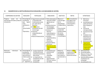 VI. DIAGNÓSTICO DE LA INSTITUCIÓN EDUCATIVA EN RELACIÓN A LOS INDICADORES DE GESTIÓN: 
COMPROMISO DE GESTIÓN INDICADOR FORTALEZAS DEBILIDADES OBJETIVOS METAS ESTRATEGIAS 
Progreso anual de los 
aprendizajes de todos y todas los 
estudiantes 
Porcentaje de 
estudiantes 
que logran 
nivel 
satisfactorio 
en 
comunicación 
y 
matemática. 
 Seguimiento constante 
y sistemático del 
rendimiento escolar 
por parte de los 
docentes. 
 El 85 % de los 
estudiantes son del 
mismo lugar. 
 Docentes 
comprometidos al 
cambio. 
 Buena infraestructura. 
 Niños dedicados al 
apoyo de la labor 
agrícola de sus 
PPFF. 
 Falta de dominio 
de estrategias 
metodológicas. 
 Falta de un 
docente 
especializado en 
educación física. 
 Cambios 
constantes de las 
políticas 
educativas. 
 Falta de hábitos 
de lectura. 
 Docentes con dos 
o más secciones a 
cargo. 
Mejorar el 
nivel de logro 
de los 
aprendizajes 
en Matemática 
y 
Comunicación 
a través del 
fortalecimiento 
de nuevas 
estrategias 
metodológicas. 
5 % de estudiantes 
que logran nivel 
satisfactorio en 
comunicación y 
matemática. 
 Monitoreo 
frecuente. 
 Sensibilización de 
padres de familia 
para el apoyo en 
casa. 
 Círculos de 
interaprendizaje 
 Evaluaciones tipo 
ECE. 
 Fortalecer a los 
docentes en la 
evaluación por 
competencias. 
 Reforzamientos. 
 Capacitación 
permanente y 
pertinente para IE 
unidocentes y 
multigrados 
Retención interanual de 
estudiantes 
Porcentaje de 
estudiantes 
matriculados 
que culminan 
el año escolar 
y se 
matriculan en 
el siguiente 
 La gran mayoría de 
los niños terminan 
satisfactoriamente el 
año escolar. 
 La mayoría de los 
estudiantes son del 
mismo lugar. 
 Estudiantes 
 Estudiantes que 
provienen de 
familias 
separadas. 
 Cambio 
domiciliario de 
PPFF por motivos 
de trabajo. 
Reducir la 
cantidad de 
estudiantes 
que repiten o 
se retiran de la 
I.E 
Reducir al 10 %la 
repitencia y al 5% 
ladeserción la 
deserción escolar. 
 Reforzamientos. 
 Escuela de padres. 
 Mejorar el trato a los 
estudiantes y PPFF. 
 Atención diferenciada a 
estudiantes con 
extraedad. 
 Sensibilización a los 
 