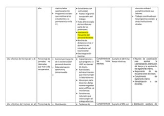 año matriculados 
oportunamente 
 Programas sociales 
que motivan a los 
estudiantes a la 
permanencia en la 
I.E. 
 Estudiantes con 
extra edad. 
 Padres migrantes 
temporales por 
trabajo 
 Trato diferenciado 
de los niños por 
parte de los 
profesores. 
 Inasistencia 
frecuente del 
personal docente. 
 Brechas de 
distancia entre el 
domicilio del 
estudiante y el 
local escolar. 
 Desintegración 
familiar. 
docentes sobre el 
cumplimiento de sus 
labores. 
 Trabajo coordinado con 
los programas sociales y 
otras instituciones 
aliadas. 
Uso efectivo del tiempo en la IE Porcentaje de 
jornadas no 
laboradas 
que han sido 
recuperadas. 
 Control permanente 
de la asistencia del 
personal docente. 
 Calendarización 
oportuna y 
consensuada. 
 
 Capacitaciones 
que programa la 
UGEl en épocas 
de clases. 
 Actividades 
extracurriculares 
que interrumpen 
la labor docente. 
 Abuso por parte 
docentes de las 
normas vigentes 
para justificar sus 
insistencias. 
 Fenómenos 
naturales que 
interrumpen el 
trabajo efectivo. 
Cumplimiento de 
las horas 
efectivas. 
Cumplir al 100 % las 
horas efectivas. 
 Reunión de coordinación 
para aprobar la 
calendarización, distribución 
del tiempo y la aprobación 
del reglamento interno. 
 Seguimiento de las 
recuperaciones de clases. 
 Cumplimiento del 
reglamento interno. 
 Sensibilización a los 
docentes. 
Uso efectivo del tiempo en el Porcentaje de  Distribución  Tardanza de Cumplimiento de Cumplir al 90% con  Distribución oportuna del 
 