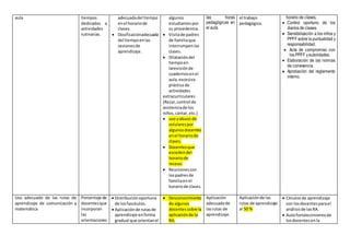 aula tiempos 
dedicados a 
actividades 
rutinarias. 
adecuada del tiempo 
en el horario de 
clases. 
 Dosificaciónadecuada 
del tiempo en las 
sesiones de 
aprendizaje. 
algunos 
estudiantes por 
su procedencia. 
 Visita de padres 
de familia que 
interrumpen las 
clases. 
 Dilatación del 
tiempo en 
larevisión de 
cuadernos en el 
aula, excesiva 
práctica de 
actividades 
extracurriculares 
(Rezar, control de 
asistencia de los 
niños, cantar, etc.) 
 uso y abuso de 
celulares por 
algunos docentes 
en el horario de 
clases. 
 Docentes que 
exceden del 
horario de 
receso. 
 Reuniones con 
los padres de 
familia en el 
horario de clases. 
las horas 
pedagógicas en 
el aula. 
el trabajo 
pedagógico. 
horario de clases. 
 Control oportuno de los 
diarios de clases. 
 Sensibilización a los niños y 
PPFF sobre la puntualidad y 
responsabilidad. 
 Acta de compromiso con 
los PPFF y autoridades. 
 Elaboración de las normas 
de convivencia. 
 Aprobación del reglamento 
interno. 
Uso adecuado de las rutas de 
aprendizaje de comunicación y 
matemática 
Porcentaje de 
docentes que 
incorporan 
las 
orientaciones 
 Distribución oportuna 
de los fascículos. 
 Aplicación de rutas de 
aprendizaje en forma 
gradual que orientan el 
 Desconocimiento 
de algunos 
docentes sobre la 
aplicación de la 
RA. 
Aplicación 
adecuada de 
las rutas de 
aprendizaje. 
Aplicación de las 
rutas de aprendizaje 
al 50 % 
 Círculos de aprendizaje 
con los docentes para el 
análisis de las RA. 
 Auto fortalecimiento de 
los docentes en la 
 