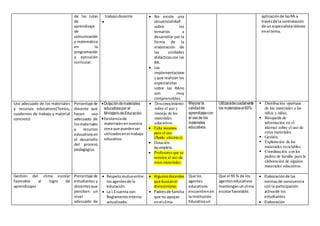 de las rutas 
de 
aprendizaje 
de 
comunicación 
y matemática 
en la 
programación 
y ejecución 
curricular. 
trabajo docente. 
 
 No existe una 
secuencialidad 
sobre los 
temarios a 
desarrollar por la 
forma de la 
elaboración de 
las unidades 
didácticas con las 
RA. 
 Las 
implementacione 
s que realizan los 
especialistas 
sobre las RAno 
son muy 
comprensibles. 
aplicación de las RA a 
través de la contratación 
de un especialista idóneo 
en el tema. 
Uso adecuado de los materiales 
y recursos educativos(Textos, 
cuadernos de trabajo y material 
concreto) 
Porcentaje de 
docente que 
hacen uso 
adecuado de 
los materiales 
y recursos 
educativos en 
el desarrollo 
del proceso 
pedagógico 
 Dotación de materiales 
educativos por el 
Ministerio de Educación. 
 Existencia de 
materiales en nuestra 
zona que pueden ser 
utilizados en el trabajo 
educativo. 
 Desconocimiento 
sobre el uso y 
manejo de los 
materiales 
educativos. 
 Falta insumos 
para el uso 
(fluido eléctrico). 
 Dotación 
incompleta. 
 Profesores que se 
resisten al uso de 
estos materiales. 
Mejorar la 
calidad de 
aprendizaje con 
el uso de los 
materiales 
educativos. 
Utilizaradecuadamente 
los materiales al 60%. 
 Distribución oportuna 
de loa materiales a los 
niños y niñas 
 Búsqueda de 
información en el 
internet sobre el uso de 
estos materiales. 
 Gestión. 
 Explotación de los 
materiales reciclables. 
 Coordinación con los 
padres de familia para la 
elaboración de algunos 
materiales educativos. 
Gestión del clima escolar 
favorable al logro de 
aprendizajes 
Porcentaje de 
estudiantes y 
docentes que 
perciben un 
nivel 
adecuado de 
 Respeto mutuo entre 
los agentes de la 
educación. 
 La I.E cuenta con 
Reglamento Interno 
actualizado. 
 Algunos docentes 
que buscan el 
divisionismo. 
 Padres de familia 
que no apoyan 
en el clima 
Que los 
agentes 
educativos 
encuentren en 
la Institución 
Educativa un 
Que el 93 % de los 
agentes educativos 
mantengan un clima 
escolar favorable. 
 Elaboración de las 
normas de convivencia 
con la participación 
activa de los 
estudiantes. 
 Elaboración 
 