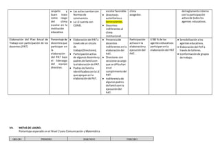respeto y 
buen trato 
como rasgo 
del clima 
escolar en la 
institución 
educativa. 
 Las aulas cuentan con 
Normas de 
convivencia. 
 La I.E cuenta con 
CONEI. 
escolar favorable. 
 Directores 
autoritarios o 
benevolentes. 
 Docentes 
indiferentes al 
clima 
institucional. 
clima 
acogedor. 
delreglamento interno 
con la participación 
activa de todos los 
agentes educativos. 
Elaboración del Plan Anual de 
Trabajo con participación de los 
docentes (PAT) 
Porcentaje de 
docentes que 
participan en 
la 
elaboración 
del PAT bajo 
el liderazgo 
del equipo 
directivo. 
 Elaboración del PAT a 
través de un círculo 
de 
trabajo(Directores). 
 Participación activa 
de algunos docentes y 
padres de familia en 
la elaboración de PAT. 
 Padres de familia 
identificados con la I.E 
que apoyan en la 
elaboración de PAT. 
 Presencia de 
docentes 
indiferentes en la 
elaboración del 
PAT. 
 Directores con 
secciones a cargo 
que se dificultan 
en el 
cumplimiento del 
PAT. 
 Indiferencia de 
algunos padres 
de familia en la 
ejecución del 
PAT. 
Participación 
activa en la 
elaboración y 
ejecución del 
PAT. 
El 80 % de los 
agentes educativos 
participan en la 
elaboración del PAT 
 Sensibilización a los 
agentes educativos. 
 Elaboración del PAT a 
través de talleres. 
 Conformación de grupos 
de trabajo. 
VII. METAS DE LOGRO: 
Porcentaje esperado en el Nivel 2 para Comunicación y Matemática 
GRADO PRIMERO SEGUNDO TERCERO 
 