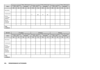 ÁREA 
Resultado consolidado 
2012 - 2013 
Meta 2014 (Logro 
destacado) 
Resultado consolidado 
2012 - 2013 
Meta 2014 (Logro 
destacado) 
Resultado consolidado 
2012 - 2013 
Meta 2014 (Logro 
destacado) 
N° % N° % N° % N° % N° % N° % 
Matemática 
Comunicación 
7 64 9 81 
Ciencia, 
Tecnología y 
Ambiente 
Historia, 
Geografía y 
Economía 
…… 
Total 
estudiantes 
GRADO CUARTO QUINTO SEXTO 
ÁREA 
Resultado consolidado 
2012 - 2013 
Meta 2014 (Logro 
destacado) 
Resultado consolidado 
2012 - 2013 
Meta 2014 (Logro 
destacado) 
Resultado consolidado 
2012 - 2013 
Meta 2014 (Logro 
destacado) 
N° % N° % N° % N° % N° % N° % 
Matemática 
Comunicación 
Ciencia, 
Tecnología y 
Ambiente 
Historia, 
Geografía y 
Economía 
…… 
Total 
estudiantes 
VIII. CRONOGRAMA DE ACTIVIDADES: 
 