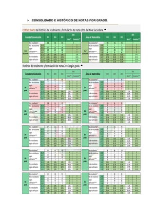  CONSOLIDADO E HISTÓRICO DE NOTAS POR GRADO.
CONSOLIDADO del histórico de rendimiento y formulaciónde metas 2016 del Nivel Secundaria. ➨
Meta** Pronóstico*** Meta** Pronóstico***
406 436 433 406 436 433
18-20 1 0 0 0 18-20 0 1 2 0
14-17 96 124 145 0 14-17 75 94 112 0
11-13 259 269 258 0 11-13 267 283 273 0
0-10 50 43 30 0 0-10 64 58 46 0
18-20 0.2% 0.0% 0.0% -0.2% 18-20 0.0% 0.2% 0.5% 0.7%
14-17 23.6% 28.4% 33.5% 38.4% 14-17 18.5% 21.6% 25.9% 29.4%
11-13 63.8% 61.7% 59.6% 57.5% 11-13 65.8% 64.9% 63.0% 61.9%
0-10 12.3% 9.9% 6.9% 4.3% 0-10 15.8% 13.3% 10.6% 8.1%
Histórico de rendimento y formulaciónde metas 2016 segúngrado. ➨
Meta** Pronóstico*** Meta** Pronóstico***
81 87 89 81 87 89
18-20 0 0 0 0 0 18-20 0 0 1 0 0
14-17 8 4 2 0 0 14-17 9 29 31 0 0
11-13 63 64 70 0 0 11-13 49 56 48 0 0
0-10 10 19 17 0 0 0-10 23 2 9 0 0
18-20 0.0% 0.0% 0.0% 1.0% 0.0% 18-20 0.0% 0.0% 1.1% 2.0% 1.5%
14-17 9.9% 4.6% 2.2% 3.0% -2.1% 14-17 11.1% 33.3% 34.8% 50.0% 50.1%
11-13 77.8% 73.6% 78.7% 76.0% 77.5% 11-13 60.5% 64.4% 53.9% 46.0% 53.0%
0-10 12.3% 21.8% 19.1% 20.0% 24.5% 0-10 28.4% 2.3% 10.1% 2.0% -4.7%
106 84 90 106 84 90
18-20 0 0 0 0 0 18-20 0 0 1 0 0
14-17 9 8 35 0 0 14-17 20 10 20 0 0
11-13 75 58 51 0 0 11-13 67 53 63 0 0
0-10 22 18 4 0 0 0-10 19 21 6 0 0
18-20 0.0% 0.0% 0.0% 1.0% 0.0% 18-20 0.0% 0.0% 1.1% 2.0% 1.5%
14-17 8.5% 9.5% 38.9% 49.0% 49.4% 14-17 18.9% 11.9% 22.2% 21.0% 21.0%
11-13 70.8% 69.0% 56.7% 50.0% 51.4% 11-13 63.2% 63.1% 70.0% 73.0% 72.2%
0-10 20.8% 21.4% 4.4% -0.8% 0-10 17.9% 25.0% 6.7% 4.0% 5.3%
87 111 70 87 111 70
18-20 0 0 0 0 0 18-20 0 0 0 0 0
14-17 37 70 42 0 0 14-17 13 14 16 0 0
11-13 46 41 26 0 0 11-13 66 70 40 0 0
0-10 4 0 2 0 0 0-10 8 27 14 0 0
18-20 0.0% 0.0% 0.0% 0.0% 0.0% 18-20 0.0% 0.0% 0.0% 0.0% 0.0%
14-17 42.5% 63.1% 60.0% 73.0% 72.7% 14-17 14.9% 12.6% 22.9% 25.0% 24.7%
11-13 52.9% 36.9% 37.1% 27.0% 26.6% 11-13 75.9% 63.1% 57.1% 47.0% 46.6%
0-10 4.6% 0.0% 2.9% 0.0% 0.7% 0-10 9.2% 24.3% 20.0% 28.0% 28.6%
69 86 103 69 86 103
18-20 0 0 0 0 0 18-20 0 1 0 0 0
14-17 20 26 41 0 0 14-17 21 23 33 0 0
11-13 40 57 60 0 0 11-13 38 55 56 0 0
0-10 9 3 2 0 0 0-10 10 7 14 0 0
18-20 0.0% 0.0% 0.0% 1.0% 0.0% 18-20 0.0% 1.2% 0.0% 1.0% 0.4%
14-17 29.0% 30.2% 39.8% 44.0% 43.8% 14-17 30.4% 26.7% 32.0% 31.0% 31.3%
11-13 58.0% 66.3% 58.3% 55.0% 61.1% 11-13 55.1% 64.0% 54.4% 57.0% 57.1%
0-10 13.0% 3.5% 1.9% 0.0% -4.9% 0-10 14.5% 8.1% 13.6% 11.0% 11.2%
63 68 81 63 68 81
18-20 1 0 0 0 0 18-20 0 0 0 0 0
14-17 22 16 25 0 0 14-17 12 18 12 0 0
11-13 35 49 51 0 0 11-13 47 49 66 0 0
0-10 5 3 5 0 0 0-10 4 1 3 0 0
18-20 1.6% 0.0% 0.0% 1.0% -1.1% 18-20 0.0% 0.0% 0.0% 1.0% 0.0%
14-17 34.9% 23.5% 30.9% 26.0% 25.7% 14-17 19.0% 26.5% 14.8% 16.0% 15.9%
11-13 55.6% 72.1% 63.0% 71.0% 70.9% 11-13 74.6% 72.1% 81.5% 83.0% 82.9%
0-10 7.9% 4.4% 6.2% 2.0% 4.4% 0-10 6.3% 1.5% 3.7% 0.0% 1.2%
Nro.estudiantes*
ÁreadeComunicación
2016
ÁreadeMatemática 2014
5to.
grado
Nroestudiantes*
5to.
grado
4to.
grado
2do.
grado
Nro.estudiantes*
%deestudiantes
segúncalificación
Nrodeestudiantes
según
calificación****
Nroestudiantes*
4to.
grado
Nroestudiantes*
%deestudiantes
segúncalificación
Nrodeestudiantes
según
calificación****
Nrodeestudiantes
según
calificación****
%deestudiantes
segúncalificación
Nrodeestudiantes
según
calificación****
%deestudiantes
segúncalificación
%deestudiantes
segúncalificación
Nro.deestudiantes
según
calificación****
Nro.deestudiantes
según
calificación****
%deestudiantes
segúncalificación
%deestudiantes
segúncalificación
Nroestudiantes*
3er.
grado
Nro.estudiantes*
3er.
grado
Nro.estudiantes*
Nro.estudiantes* 0
Nivel
SECUNDARIA
1er.
grado
Nro.estudiantes*
%deestudiantes
segúncalificación
%deestudiantes
segúncalificación
Nro.deestudiantes
según
calificación****
Nro.deestudiantes
según
calificación****
2015
2013 20152014 2015
2016
0
2016
2013 2014
2do.
grado
Nro.estudiantes*
%deestudiantes
segúncalificación
Nro.deestudiantes
según
calificación****
Nro.deestudiantes
según
calificación****
2013 2014ÁreadeComunicación
2016
1er.
grado
Nro.estudiantes*
ÁreadeMatemática
Nro.deestudiantes
según
calificación****
Nro.deestudiantes
según
calificación****
%deestudiantes
segúncalificación
%deestudiantes
segúncalificación
Nivel
SECUNDARIA
2015 2013
 