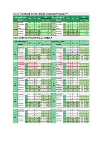 CONSOLIDADO delhistórico de rendimiento y formulaciónde metas2016 delNivelSecundaria. ➨
Meta** Pronóstico*** Meta** Pronóstico***
406 436 433 406 436 433
18-20 1 2 0 0 18-20 5 13 19 0
14-17 73 118 175 0 14-17 138 160 153 0
11-13 321 311 242 0 11-13 234 245 225 0
0-10 11 5 16 0 0-10 29 18 36 0
18-20 0.2% 0.5% 0.0% 0.0% 18-20 1.2% 3.0% 4.4% 6.0%
14-17 18.0% 27.1% 40.4% 50.9% 14-17 34.0% 36.7% 35.3% 36.7%
11-13 79.1% 71.3% 55.9% 45.6% 11-13 57.6% 56.2% 52.0% 49.6%
0-10 2.7% 1.1% 3.7% 3.5% 0-10 7.1% 4.1% 8.3% 7.7%
Histórico de rendimiento y formulaciónde metas2016 segúngrado. ➨
Meta** Pronóstico*** Meta** Pronóstico***
81 87 89 81 87 89
18-20 0 0 0 0 0 18-20 3 1 2 0 0
14-17 16 17 30 0 0 14-17 25 41 25 0 0
11-13 61 70 52 0 0 11-13 45 45 48 0 0
0-10 4 0 7 0 0 0-10 8 0 14 0 0
18-20 0.0% 0.0% 0.0% 1.0% 0.0% 18-20 3.7% 1.1% 2.2% 2.0% 0.9%
14-17 19.8% 19.5% 33.7% 39.0% 38.3% 14-17 30.9% 47.1% 28.1% 34.0% 32.6%
11-13 75.3% 80.5% 58.4% 54.0% 54.5% 11-13 55.6% 51.7% 53.9% 52.0% 52.1%
0-10 4.9% 0.0% 7.9% 6.0% 7.2% 0-10 9.9% 0.0% 15.7% 12.0% 14.4%
106 84 90 106 84 90
18-20 0 0 0 0 0 18-20 2 5 1 0 0
14-17 19 12 35 0 0 14-17 41 31 33 0 0
11-13 86 68 51 0 0 11-13 53 36 48 0 0
0-10 1 4 4 0 0 0-10 10 12 8 0 0
18-20 0.0% 0.0% 0.0% 1.0% 0.0% 18-20 1.9% 6.0% 1.1% 3.0% 2.2%
14-17 17.9% 14.3% 38.9% 45.0% 44.7% 14-17 38.7% 36.9% 36.7% 35.0% 35.4%
11-13 81.1% 81.0% 56.7% 48.0% 48.5% 11-13 50.0% 42.9% 53.3% 52.0% 52.1%
0-10 0.9% 4.8% 4.4% 6.0% 6.9% 0-10 9.4% 14.3% 8.9% 10.0% 10.3%
87 111 70 87 111 70
18-20 0 0 0 0 0 18-20 0 7 0 0 0
14-17 17 38 31 0 0 14-17 36 62 16 0 0
11-13 70 73 37 0 0 11-13 48 38 49 0 0
0-10 0 0 2 0 0 0-10 3 4 5 0 0
18-20 0.0% 0.0% 0.0% 1.0% 0.0% 18-20 0.0% 6.3% 0.0% 3.0% 2.1%
14-17 19.5% 34.2% 44.3% 58.0% 57.4% 14-17 41.4% 55.9% 22.9% 23.0% 21.5%
11-13 80.5% 65.8% 52.9% 38.0% 38.8% 11-13 55.2% 34.2% 70.0% 67.0% 68.0%
0-10 0.0% 0.0% 2.9% 3.0% 3.8% 0-10 3.4% 3.6% 7.1% 7.0% 8.4%
69 86 103 69 86 103
18-20 0 1 0 0 0 18-20 0 0 16 0 0
14-17 14 39 55 0 0 14-17 19 15 53 0 0
11-13 54 46 48 0 0 11-13 47 69 27 0 0
0-10 1 0 0 0 0 0-10 3 2 7 0 0
18-20 0.0% 1.2% 0.0% 1.0% 0.4% 18-20 0.0% 0.0% 15.5% 21.0% 20.7%
14-17 20.3% 45.3% 53.4% 73.0% 72.8% 14-17 27.5% 17.4% 51.5% 56.0% 56.1%
11-13 78.3% 53.5% 46.6% 26.0% 27.8% 11-13 68.1% 80.2% 26.2% 16.0% 16.3%
0-10 1.4% 0.0% 0.0% -1.0% 0-10 4.3% 2.3% 6.8% 7.0% 6.9%
63 68 81 63 68 81
18-20 1 1 0 0 0 18-20 0 0 0 0 0
14-17 7 12 24 0 0 14-17 17 11 26 0 0
11-13 50 54 54 0 0 11-13 41 57 53 0 0
0-10 5 1 3 0 0 0-10 5 0 2 0 0
18-20 1.6% 1.5% 0.0% 2.0% -0.6% 18-20 0.0% 0.0% 0.0% 1.0% 0.0%
14-17 11.1% 17.6% 29.6% 38.0% 38.0% 14-17 27.0% 16.2% 32.1% 30.0% 30.2%
11-13 79.4% 79.4% 66.7% 60.0% 62.4% 11-13 65.1% 83.8% 65.4% 69.0% 71.8%
0-10 7.9% 1.5% 3.7% 0.0% 0.1% 0-10 7.9% 0.0% 2.5% 0.0% -2.0%
0
ÁreadeCiencia,Tecnologíay
Ambiente
2016 ÁreadeHistoria,Geografíay
Economía
0
2016
2013 2014
1er.
Grado
Nro.estudiantes*
2015
Nro.deestudiantes
según
calificación****
Nro.deestudiantes
según
calificación****
2015
1er.
Grado
Nro.estudiantes*
Nro.deestudiantes
según
calificación****
2013 2014 2015
2016
%deestudiantes
segúncalificación
%deestudiantes
segúncalificación
2013 2014
%deestudiantes
segúncalificación
Nro.deestudiantes
según
calificación****
Nro.deestudiantes
según
calificación****
%deestudiantes
segúncalificación
%deestudiantes
segúncalificación
3er.
grado
Nro.estudiantes* Nro.estudiantes*
2do.
grado
Nro.estudiantes*
2do.
grado
Nro.estudiantes*
Nro.estudiantes*
4to.
grado
Nro.estudiantes*
4to.
grado
Nro.deestudiantes
según
calificación****
Nro.deestudiantes
según
calificación****
%deestudiantes
segúncalificación
%deestudiantes
segúncalificación
3er.
grado
Nro.deestudiantes
según
calificación****
%deestudiantes
segúncalificación
%deestudiantes
segúncalificación
Nro.deestudiantes
según
calificación****
Nro.deestudiantes
según
calificación****
%deestudiantes
segúncalificación
%deestudiantes
segúncalificación
Nro.estudiantes*
%deestudiantes
segúncalificación
Nivel
SECUNDARIA
Nro.estudiantes*
5to.
grado
Nro.estudiantes*
5to.
grado
Nro.deestudiantes
según
calificación****
Nivel
SECUNDARIA
Nro.estudiantes*
2013 2014 2015
ÁreadeCiencia,Tecnologíay
Ambiente
2016 ÁreadeHistoria,Geografíay
Economía
Nro.deestudiantes
según
calificación****
 