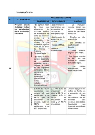 VII.- DIAGNÓSTICO:
N° COMPROMISO
ANÁLISIS SITUACIONAL
FORTALEZAS DIFICULTADES CAUSAS
01
Progreso anual
de todas y todos
los estudiantes
de la Institución
Educativa
Inicial
• Se logró un 100%
de niños que
adquirieron las
nociones básicas
de matemática así
como las nociones
previas a la
adquisición del
número. De igual
manera se logró un
100% en las áreas
de Ciencia y
Ambiente y
Personal Social.
• El 100% de niños
lograron desarrollar
su oralidad,
expresión verbal y
corporal a través
de las siguientes
estrategias: diálogo
permanente
partiendo de
situaciones
comunicativas
reales, juegos
verbales y
dramatizaciones.
- Las dificultades
que tenemos son
en cuanto a los
círculos de
interaprendizaje.
- Las jornadas de
autoformación
docente.
-Textos del MED.
- Medios
audiovisuales.
• La institución
necesita contar con
un cronograma
MENSUAL para llevar
a cabo los:
• Círculos de inter
aprendizaje
• Las jornadas de
autoformación
docente
• Aulas abiertas
dirigidas a los PPFF.
• Los textos cuentos
del MED no son
acordes al contexto
de nuestra región.
• Los medios
audiovisuales no
están actualizados.
PrimariaECE
(L.1) Un 50.7 % de
estudiantes que
lograron el nivel
satisfactorio y un
44.1% que se
encuentran en
proceso. (L2) un
24.3% nivel
satisfactorio y un
46.7 en proceso.
(L1) Un 5.3% se
encuentran en
inicio y 44.1% en
proceso. (L2) un
28.9% se
encuentran en
inicio y un 46.7%
en proceso.
Limitado apoyo de los
padres de familia en
la educación de sus
hilos. Poca
disponibilidad de los
docentes para
coordinar actividades.
Estudiantes con
ritmos de aprendizaje
diferenciados.
 