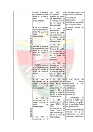 Primariaotrasáreas
• Un 83 % lograron
el nivel satisfactorio
entre AD y A en el
área de
Comunicación.
• Un 81% lograron
el nivel satisfactorio
entre AD y A en el
Área de
Matemáticas.
• Un 91 % lograron
el nivel satisfactorio
entre AD y A en el
área de Ciencia y
Ambiente.
• Un 90% lograron
el nivel satisfactorio
entre Ad y A en el
área de Personal
Social.
•Un 13% se
encuentran en
Proceso B y un 4%
se encuentran en
el nivel de Inicio C
en el área de
Comunicación.
• Un 14% se
encuentran en
Proceso B y un 5%
se encuentran en
el nivel de Inicio C
en el área de
Matemáticas.
• Un 8% se
encuentran en
Proceso B y un 2%
se encuentran en
el nivel de Inicio C
en el área de
Ciencia y
Ambiente.
• Un 9% se
encuentran en
Proceso B y un 1%
se encuentran en
el nivel de Inicio C
en el área de
Personal Social.
• Limitado apoyo de
los padres de familia.
•Inasistencia
permanente de
estudiantes que están
en el nivel de inicio.
• Pocos hábitos de
estudio.
Secundaria
• Un 33% se
encuentran en el
rango 14-17 en el
área de
Comunicación.
• Un 23% se
encuentran en el
rango 14-17 en el
área de
Matemáticas.
• Un 40% se
encuentran en el
• El 0% se
encuentran en el
rango 18-20. Un
59% se
encuentran en el
rango 11-13 y un
7% en el rango 0-
10 en el área de
Comunicación.
• El 0.5% se
encuentran en el
rango 18-20. Un
63% se
encuentran en el
rango 11-13 y un
11% en el rango 0-
10 en el área de
Matemáticas.
• Los padres de
familia están
dedicados a sus
actividades
económicas
(comercio,
agriculturas y
ganadería).
• Resistencia al
cambio e indiferencia
de algunos docentes
en el uso de las Rutas
de Aprendizaje.
• Desconocimiento del
manejo, uso y la
importancia de los
materiales educativos.
 