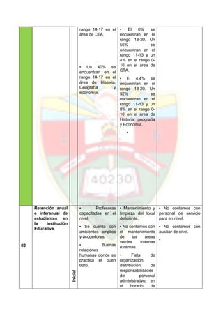 rango 14-17 en el
área de CTA.
• Un 40% se
encuentran en el
rango 14-17 en el
área de Historia,
Geografía y
economía.
• El 0% se
encuentran en el
rango 18-20. Un
56% se
encuentran en el
rango 11-13 y un
4% en el rango 0-
10 en el área de
CTA.
• El 4.4% se
encuentran en el
rango 18-20. Un
52% se
encuentran en el
rango 11-13 y un
8% en el rango 0-
10 en el área de
Historia, geografía
y Economía.
•
02
Retención anual
e interanual de
estudiantes en
la Institución
Educativa.
Inicial
• Profesoras
capacitadas en el
nivel.
• Se cuenta con
ambientes amplios
y acogedores.
• Buenas
relaciones
humanas donde se
practica el buen
trato.
• Mantenimiento y
limpieza del local
deficiente.
• No contamos con
el mantenimiento
de las áreas
verdes internas
externas.
• Falta de
organización,
distribución de
responsabilidades
del personal
administrativo, en
el horario de
• No contamos con
personal de servicio
para en nivel.
• No contamos con
auxiliar de nivel.
•
 