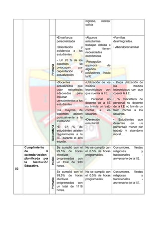 ingreso, recreo,
salida
Primaria
•Enseñanza
personalizada
•Orientación y
asistencia a los
estudiantes
• Un 70 % de los
docentes se
preocupan por
capacitación y
actualización
-Algunos
estudiantes
trabajan debido a
que tienen
necesidades
económicas
-Percepción
equívoca de
algunos
pobladores hacia
la IE
•Familias
desintegradas.
• Abandono familiar
Secundaria
•Docentes
actualizados que
usan estrategias
adecuadas para
inculcar
conocimientos a los
estudiantes.
•La mayoría de
docentes asisten
puntualmente a la
Institución.
•El 97 % de
estudiantes asisten
regularmente a la
I.E. durante el año
escolar.
•Utilización de los
medios
tecnológicos con
que cuenta la I.E.
• Personal no
docente de la I.E
no brinda un trato
cordial a los
usuarios.
•Deserción
estudiantil.
• Poca utilización de
los medios
tecnológicos con que
cuenta la I.E.
• % minoritario de
personal no docente
de la I.E no brinda un
trato cordial a los
usuarios.
• Estudiantes que
desertan en un
porcentaje menor por
trabajo y abandono
moral.
03
Cumplimiento
de la
calendarización
planificada por
la Institución
Educativa.
Inicial
Se cumplió con el
99.5% de horas
efectivas
programadas con
un total de 930
horas.
No se cumplió con
el 0.5% de horas
programadas.
Costumbres, fiestas
religiosas y
tradicionales -
aniversario de la I.E.
Primaria
Se cumplió con el
99.5% de horas
efectivas
programadas con
un total de 1116
horas.
No se cumplió con
el 0.5% de horas
programadas.
Costumbres, fiestas
religiosas y
tradicionales -
aniversario de la I.E.
 