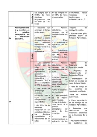 Secundaria
Se cumplió con el
99.5% de horas
efectivas
programadas con
un total de 1302
horas
No se cumplió con
el 0.5% de horas
programadas.
Costumbres, fiestas
religiosas y
tradicionales–
aniversario de la I.E.
04
04
Acompañamient
o y monitoreo a
la práctica
pedagógica en
la Institución
Educativa.
Inicial
• Docentes que
optimizan el tiempo
en las aulas.
• Docentes
planifican la sesión
de aprendizaje con
una adecuada
distribución del
tiempo y fuera de la
jornada
pedagógica.
• Algunos
estudiantes se
demoran en el
traslado hacia sus
aulas.
• Poco
conocimiento de la
aplicación de las
rutas.
• Insuficiente
material didáctico
del MED (kits,
módulos de lectura
y otros)
-Reparto del
desayuno escolar.
-Capacitaciones poco
precisas sobre las
Rutas de Aprendizaje.
primaria
• Los docentes
cuentan con las
rutas de
aprendizaje de
especialidad y
generales:
Comunicación,
matemática,
ciudadanía. En el
2015 se monitoreo
al 72% de docentes
• Las Rutas de
aprendizaje
permiten
estrategias para el
logro de
competencias y
capacidades
• Un 85% de los
docentes
incorporan en sus
unidades didácticas
los dominios,
capacidades e
indicadores de las
rutas de
• Algunos
estudiantes se
demoran en el
traslado hacia sus
aulas.
• Algunos
docentes realizan
actividades no
académicas y
poco significativas
en el aula.
• 28% de docentes
sin monitorear.
• Requerimiento
de los medios
audiovisuales,
fichas de trabajo y
otros dentro de la
jornada
pedagógica por
parte de los
docentes.
• Poco
conocimiento de la
aplicación de las
-Reparto del
Programa de
Desayuno escolar.
- Programa de
fortalecimiento en
Educación Física.
- Planificación sin
tomar en cuentas las
rutas de Aprendizaje.
- Falta de tiempo en
las acciones de
monitoreo en el aula.
-Falta de material
audiovisual.
- Poca capacitación
en el manejo de las
Rutas de Aprendizaje.
- Docentes que
desconocen los
materiales existentes
en la biblioteca de la
I.E.
- Insuficiente cantidad
de cuadernos de
 