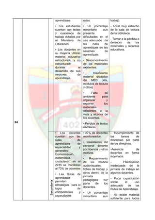 04
aprendizaje.
• Los estudiantes
cuentan con textos
y cuadernos de
trabajo dotados por
el Ministerio de
Educación.
• Los docentes en
su mayoría utilizan
material educativo
estructurado y no
estructurado
durante el
desarrollo de sus
sesiones de
aprendizaje.
rutas.
• Un porcentaje
minoritario aun
presenta
dificultades en el
uso adecuado de
las rutas de
aprendizaje en las
sesiones de
aprendizaje.
• Desconocimiento
de los materiales
existentes.
• Insuficiente
material didáctico
del MED (kits,
módulos de lectura
y otros)
• Falta de
ambiente para
organizar y
exponer los
materiales
existentes a la
vista y alcance de
los docentes.
• Perdida de textos
escolares.
trabajo.
- Local muy estrecho
de la sala de lectura
de la biblioteca.
- Temor a la pérdida o
deterioro de los
materiales y recursos
educativos.
Secundaria
• Los docentes
cuentan con las
rutas de
aprendizaje de
especialidad y
generales:
Comunicación,
matemática,
ciudadanía. en el
2015 se monitoreo
al 73% de docentes
• Las Rutas de
aprendizaje
permiten
estrategias para el
logro de
competencias y
capacidades
• 27% de docentes
monitoreados.
• Inasistencia del
personal docente
por licencia u otros
motivos.
• Requerimiento
de los medios
audiovisuales,
fichas de trabajo y
otros dentro de la
jornada
pedagógica por
parte de los
docentes.
• Un porcentaje
minoritario aun
- Incumplimiento de
las tareas de
monitoreo por parte
de los directivos.
-Ausencia de
docentes en forma
inopinada.
- Planificación
inadecuada de la
jornada de trabajo en
algunos docentes.
- Poca capacitación
sobre el uso
adecuado de las
Rutas de Aprendizaje.
- No existe material
suficiente para todos
 