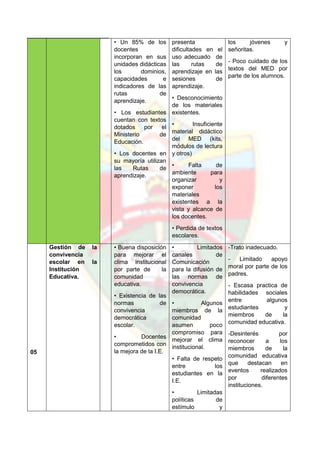 • Un 85% de los
docentes
incorporan en sus
unidades didácticas
los dominios,
capacidades e
indicadores de las
rutas de
aprendizaje.
• Los estudiantes
cuentan con textos
dotados por el
Ministerio de
Educación.
• Los docentes en
su mayoría utilizan
las Rutas de
aprendizaje.
presenta
dificultades en el
uso adecuado de
las rutas de
aprendizaje en las
sesiones de
aprendizaje.
• Desconocimiento
de los materiales
existentes.
• Insuficiente
material didáctico
del MED (kits,
módulos de lectura
y otros)
• Falta de
ambiente para
organizar y
exponer los
materiales
existentes a la
vista y alcance de
los docentes.
• Perdida de textos
escolares.
los jóvenes y
señoritas.
- Poco cuidado de los
textos del MED por
parte de los alumnos.
05
Gestión de la
convivencia
escolar en la
Institución
Educativa.
• Buena disposición
para mejorar el
clima institucional
por parte de la
comunidad
educativa.
• Existencia de las
normas de
convivencia
democrática
escolar.
• Docentes
comprometidos con
la mejora de la I.E.
• Limitados
canales de
Comunicación
para la difusión de
las normas de
convivencia
democrática.
• Algunos
miembros de la
comunidad
asumen poco
compromiso para
mejorar el clima
institucional.
• Falta de respeto
entre los
estudiantes en la
I.E.
• Limitadas
políticas de
estímulo y
-Trato inadecuado.
- Limitado apoyo
moral por parte de los
padres.
- Escasa practica de
habilidades sociales
entre algunos
estudiantes y
miembros de la
comunidad educativa.
-Desinterés por
reconocer a los
miembros de la
comunidad educativa
que destacan en
eventos realizados
por diferentes
instituciones.
 