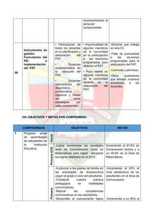 VIII.-OBJETIVOS Y METAS POR COMPROMISO:
COMPROMISOS OBJETIVOS METAS
1 Progreso anual
de aprendizajes
de estudiantes de
la Institución
Educativa.
InicialPrimariaECE
-Lograr incrementar los resultados
tanto en Comunicación como en
Matemáticas para lograr recuperar
los logros obtenidos en el 2015.
Incrementar al 67.8% en
Comprensión lectora y a
un 35.9% en el Área de
Matemáticas.
Primaria
-Involucrar a los padres de familia en
las actividades de lectoescritura
según el grado o ciclo del estudiante.
-Fortalecer nuestra práctica
pedagógica en habilidades
comunicativas.
-Mejorar las competencias
comunicativas en los estudiantes.
-Desarrollar el razonamiento lógico
-Incrementar al 83% el
nivel satisfactorio de los
estudiantes en el Área de
Comunicación.
-Incrementar a un 85% el
reconocimientos al
personal
comprometido.
06
Instrumentos de
gestión:
Formulación del
PEI e
implementación
del PAT
• Participación de
todos los docentes
en la planificación y
elaboración del
PAT.
• Docentes
comprometidos en
la ejecución del
PAT.
• Docentes
conocedores del
diagnóstico,
problemática
objetivos y metas
así como
estrategias por
cada compromiso.
• Impuntualidad de
algunos miembros
de la comunidad
en la participación
a las reuniones
programadas para
elaborar el PAT
• Poco interés en
algunos miembros
de la comunidad
docente en la
elaboración del
PAT.
-Docente que trabaja
en otra I.E.
-Falta de puntualidad
a las reuniones
programadas para la
elaboración del PAT.
-Licencias y permisos.
-Otros quehaceres
que brindan incentivo
económico a los
docentes.
 