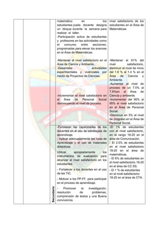 matemático en los
estudiantes.(cada docente designa
un bloque durante la semana para
realizar el taller.
-Participación activa de estudiantes
y profesores en las actividades como
el concurso entre secciones,
programadas para elevar los avances
en el Área de Matemáticas.
-Mantener el nivel satisfactorio en el
Área de Ciencia y Ambiente.
-Desarrollar actividades
experimentales y vivenciales por
medio de Proyectos de Ciencias.
-Incrementar el nivel satisfactorio en
el Área de Personal Social
disminuyendo el nivel de proceso.
nivel satisfactorio de los
estudiantes en el Área de
Matemáticas.
-Mantener el 91% del
nivel satisfactorio,
disminuir el nivel de inicio
del 1.8 % al 1.4 % en el
Área de Ciencia y
Ambiente.
-Aumentar el nivel de
proceso de un 7.5% al
7.9%en el Área de
Ciencia y ambiente.
-Incrementar del 90% al
95% el nivel satisfactorio
en el Área de Personal
Social.
-Disminuir en 5% el nivel
de progreso en el Área de
Personal Social.
Secundaria
-Fortalecer las capacidades de los
docentes en el uso de estrategias de
aprendizaje.
- Aplicar adecuadamente las rutas de
Aprendizaje y el uso de materiales
didácticos.
Utilizar apropiadamente los
instrumentos de evaluación para
alcanzar el nivel satisfactorio en los
estudiantes.
- Fortalecer a los docentes en el uso
de las TIC.
- Motivar a los PP.FF. para participar
en el proceso de aprendizaje.
- Promover la investigación,
resolución de problemas,
comprensión de textos y una Buena
convivencia.
-El 1% de estudiantes
con el nivel satisfactorio,
en el rango 18-20 en el
área de Comunicación.
- El 2.5% de estudiantes
en el nivel satisfactorio
18-20 en el área de
matemáticas.
- El 6% de estudiantes en
el nivel satisfactorio 18-20
en el área de CC.SS.
- El 1 % de estudiantes
en el nivel satisfactorio
18-20 en el área de CTA.
 