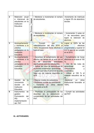 2 Retención anual
e interanual de
estudiantes en la
Institución
Educativa
Inicial
• Mantener e incrementar el número
de estudiantes.
-Incremento de matrícula
y lograr 0% de abandono
escolar.
PrimariaSecundar
ia• Mantener e incrementar el número
de estudiantes.
- Incrementar 2 aulas en
1° de secundaria para
lograr la retención de
alumnos.
3 Acompañamiento
y monitoreo a la
práctica
pedagógica en la
Institución
Educativa.
• Cumplir con la
calendarización del año 2016 al
100% recuperando horas efectivas si
fuera el caso.
Lograr el 100% de las
horas efectivas
programadas y superar el
0.5 % que no se cumplió
en el 2015.
4 Acompañamiento
y monitoreo a la
práctica
pedagógica en la
Institución
Educativa.
• Garantizar el cumplimiento del uso
efectivo del tiempo en el aula con el
fin de desarrollar actividades
significativas para los estudiantes.
• Aplicar las rutas de aprendizaje en
el proceso enseñanza- aprendizaje.
• Lograr que todo el personal docente
haga uso del material disponible en
la IE.
- Cumplimiento de horas
efectivas en el aula al 100
%.
- Uso de las rutas de
aprendizaje en
comunicación y
matemática.
- Utilizar al 100 % el
material educativo de la
IE.
5 Gestión de la
convivencia
escolar en la
Institución
Educativa.
• Mejorar niveles de autoestima.
• Promover normas de convivencia.
• Fomentar un clima laboral
adecuado en la IE.
-Gestionar un clima
institucional favorable al
100%.
6 Instrumentos de
gestión:
Formulación del
PEI e
implementación
del PAT
• Promover la participación de los
docentes en la elaboración y
cumplimiento de las actividades del
PAT.
- Cumplir las actividades
del PAT
IX.- ACTIVIDADES:
 