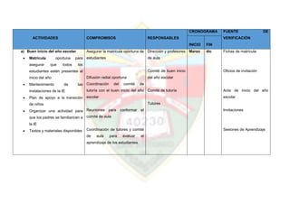 ACTIVIDADES COMPROMISOS RESPONSABLES
CRONOGRAMA FUENTE DE
VERIFICACIÓN
INICIO FIN
a) Buen inicio del año escolar
 Matrícula oportuna para
asegurar que todos los
estudiantes estén presentes al
inicio del año
 Mantenimiento de las
instalaciones de la IE
 Plan de apoyo a la transición
de niños
 Organizar una actividad para
que los padres se familiaricen a
la IE
 Textos y materiales disponibles
Asegurar la matricula oportuna de
estudiantes
Difusión radial oportuna
Coordinación del comité de
tutoría con el buen inicio del año
escolar
Reuniones para conformar el
comité de aula
Coordinación de tutores y comité
de aula para evaluar el
aprendizaje de los estudiantes
Dirección y profesores
de aula
Comité de buen inicio
del año escolar
Comité de tutoría
Tutores
Marzo dic Fichas de matrícula
Oficios de invitación
Acta de inicio del año
escolar
Invitaciones
Sesiones de Aprendizaje
 