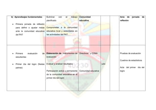 b) Aprendizajes fundamentales
 Primera jornada de reflexión
para definir o ajustar metas
ante la comunidad educativa
del PAT
Culminar con el trabajo
planificado
Comprometer a la comunidad
educativa local y autoridades en
las actividades del PAT.
Comunidad
educativa
Acta de jornada de
reflexión
 Primera evaluación de
estudiantes
 Primer día del logro (fiestas
patrias)
Elaboración de instrumentos de
evaluación
Evaluar y analizar resultados
Participación activa y permanente
de la comunidad educativa en el
primer día del logro
Directivos y CONA
Comunidad educativa
julio
Pruebas de evaluación
Cuadros de estadísticos
Acta del primer día del
logro
 