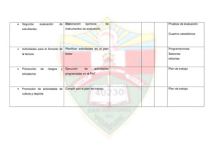  Segunda evaluación de
estudiantes
Elaboración oportuna de
instrumentos de evaluación
Pruebas de evaluación
Cuadros estadísticos
 Actividades para el fomento de
la lectura
Planificar actividades en el plan
lector
Programaciones
Sesiones
informes
 Prevención de riesgos y
simulacros
Ejecución de actividades
programadas en el PAT
Plan de trabajo
 Promoción de actividades de
cultura y deporte
Cumplir con el plan de trabajo Plan de trabajo
 