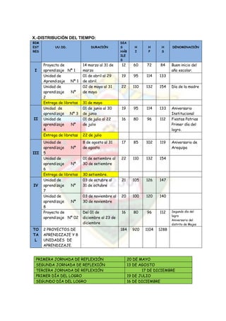 X.-DISTRIBUCIÓN DEL TIEMPO:
BIM
EST
RES
UU.DD. DURACIÓN
DIA
S
HÁB
ILE
S
H
I
H
P
H
S
DENOMINACIÓN
I
Proyecto de
aprendizaje Nª 1
14 marzo al 31 de
marzo
12 60 72 84 Buen inicio del
año escolar.
Unidad de
Aprendizaje Nª 1
01 de abril al 29
de abril.
19 95 114 133
Unidad de
aprendizaje Nª
2
02 de mayo al 31
de mayo
22 110 132 154 Día de la madre
Entrega de libretas 31 de mayo
II
Unidad de
aprendizaje Nª 3
01 de junio al 30
de junio
19 95 114 133 Aniversario
Institucional
Unidad de
aprendizaje Nº
4
01 de julio al 22
de julio
16 80 96 112 Fiestas Patrias
Primer día del
logro.
Entrega de libretas 22 de julio
III
Unidad de
aprendizaje Nª
5
8 de agosto al 31
de agosto
17 85 102 119 Aniversario de
Arequipa
Unidad de
aprendizaje Nª
6
01 de setiembre al
30 de setiembre
22 110 132 154
Entrega de libretas 30 setiembre.
IV
Unidad de
aprendizaje Nº
7
03 de octubre al
31 de octubre
21 105 126 147
Unidad de
aprendizaje Nª
8
03 de noviembre al
30 de noviembre
20 100 120 140
Proyecto de
aprendizaje Nª 02
Del 01 de
diciembre al 23 de
diciembre
16 80 96 112 Segundo día del
logro
Aniversario del
distrito de Majes
TO
TA
L
2 PROYECTOS DE
APRENDIZAJE Y 8
UNIDADES DE
APRENDIZAJE.
184 920 1104 1288
PRIMERA JORNADA DE REFLEXIÓN 20 DE MAYO
SEGUNDA JORNADA DE REFLEXIÓN 13 DE AGOSTO
TERCERA JORNADA DE REFLEXIÓN 17 DE DICIEMBRE
PRIMER DÍA DEL LOGRO 19 DE JULIO
SEGUNDO DÍA DEL LOGRO 16 DE DICIEMBRE
 
