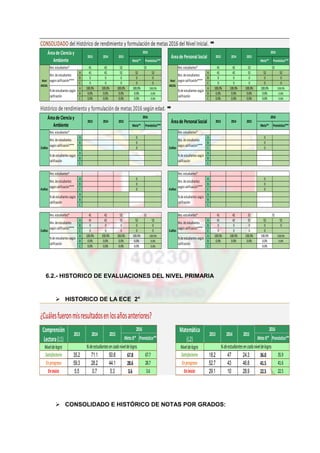 6.2.- HISTORICO DE EVALUACIONES DEL NIVEL PRIMARIA
 HISTORICO DE LA ECE 2°
 CONSOLIDADO E HISTÓRICO DE NOTAS POR GRADOS:
CONSOLIDADO del Histórico de rendimiento y formulación de metas 2016 del Nivel Inicial. ➨
Meta** Pronóstico*** Meta** Pronóstico***
41 42 52 41 42 52
A 41 42 52 52 52 A 41 42 52 52 52
B 0 0 0 0 0 B 0 0 0 0 0
C 0 0 0 0 0 C 0 0 0 0 0
A 100.0% 100.0% 100.0% 100.0% 100.0% A 100.0% 100.0% 100.0% 100.0% 100.0%
B 0.0% 0.0% 0.0% 0.0% 0.0% B 0.0% 0.0% 0.0% 0.0% 0.0%
C 0.0% 0.0% 0.0% 0.0% 0.0% C 0.0% 0.0% 0.0% 0.0% 0.0%
Histórico de rendimiento y formulación de metas 2016 según edad. ➨
Meta** Pronóstico*** Meta** Pronóstico***
A 0 A 0
B 0 B 0
C 0 C 0
A A
B B
C C
A 0 A 0
B 0 B 0
C 0 C 0
A A
B B
C C
41 42 52 41 42 52
A 41 42 52 52 52 A 41 42 52 52 52
B 0 0 0 0 0 B 0 0 0 0 0
C 0 0 0 0 0 C 0 0 0 0
A 100.0% 100.0% 100.0% 100.0% 100.0% A 100.0% 100.0% 100.0% 100.0% 100.0%
B 0.0% 0.0% 0.0% 0.0% 0.0% B 0.0% 0.0% 0.0% 0.0% 0.0%
C 0.0% 0.0% 0.0% 0.0% 0.0% C 0.0%
52
Nro.de estudiantes
segúncalificación****
%de estudiantessegún
calificación
%de estudiantessegún
calificación
2016
20152013 2014
Nivel
INICIAL
Nro.estudiantes* 52
Nivel
INICIAL
Nro.de estudiantes
segúncalificación****
Nro.estudiantes*
Áreade Cienciay
Ambiente
2016
Áreade Personal Social
2013
2016
20152014
2015
Nro.de estudiantes
segúncalificación****
Nro.de estudiantes
segúncalificación****
%de estudiantessegún
calificación
2014 2015
Áreade Cienciay
Ambiente
2016
3años
2013
%de estudiantessegún
calificación
%de estudiantessegún
calificación
Nro.estudiantes*
3años
Áreade Personal Social
Nro.estudiantes*
4años
Nro.estudiantes*
Nro.de estudiantes
segúncalificación****
Nro.de estudiantes
segúncalificación****
52
5años
Nro.estudiantes*
%de estudiantessegún
calificación
2013 2014
52
4años
Nro.estudiantes*
Nro.de estudiantes
segúncalificación****
Nro.de estudiantes
segúncalificación****
%de estudiantessegún
calificación
Nro.estudiantes*
%de estudiantessegún
calificación
5años
MetaIE* Pronóstico** MetaIE* Pronóstico**
Niveldelogro Niveldelogro
Satisfactorio 35.2 71.1 50.6 67.8 67.7 Satisfactorio 18.2 47 24.3 36.0 35.9
Enprogreso 59.3 28.2 44.1 28.6 28.7 Enprogreso 52.7 43 46.8 41.5 41.6
Eninicio 5.5 0.7 5.3 3.6 3.6 Eninicio 29.1 10 28.9 22.5 22.5
2013
2016
2013 2014
¿Cuálesfueronmisresultadosenlosañosanteriores?
Comprensión
Lectora(L1)
2015
%deestudiantesencadaniveldelogro.
Matemática
(L2)
2016
%deestudiantesencadaniveldelogro.
2014 2015
 