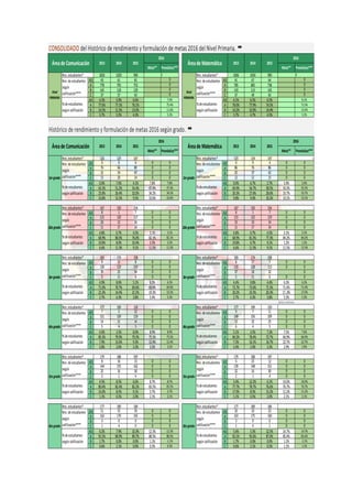CONSOLIDADO del Histórico de rendimiento y formulación de metas 2016 del Nivel Primaria. ➨
Meta** Pronóstico*** Meta** Pronóstico***
1003 1029 990 1006 1034 990
AD 43 61 65 0 AD 41 67 64 0
A 778 793 753 0 A 785 805 738 0
B 145 118 129 0 B 143 113 143 0
C 37 57 43 0 C 37 49 45 0
AD 4.3% 5.9% 6.6% 7.9% AD 4.1% 6.5% 6.5% 8.1%
A 77.6% 77.1% 76.1% 75.4% A 78.0% 77.9% 74.5% 73.3%
B 14.5% 11.5% 13.0% 11.6% B 14.2% 10.9% 14.4% 13.4%
C 3.7% 5.5% 4.3% 5.2% C 3.7% 4.7% 4.5% 5.2%
Histórico de rendimiento y formulación de metas 2016 según grado. ➨
Meta** Pronóstico*** Meta** Pronóstico***
120 129 147 123 134 147
AD 0 9 6 0 0 AD 0 9 4 0 0
A 76 66 80 0 0 A 86 76 86 0 0
B 31 34 47 0 0 B 25 37 42 0 0
C 13 20 14 0 0 C 12 12 15 0 0
AD 0.0% 7.0% 4.1% 7.8% 7.8% AD 0.0% 6.7% 2.7% 5.9% 5.9%
A 63.3% 51.2% 54.4% 47.4% 47.4% A 69.9% 56.7% 58.5% 50.3% 50.3%
B 25.8% 26.4% 32.0% 34.2% 34.2% B 20.3% 27.6% 28.6% 33.7% 33.7%
C 10.8% 15.5% 9.5% 10.6% 10.6% C 9.8% 9.0% 10.2% 10.1% 10.1%
167 150 154 167 150 154
AD 8 1 7 0 0 AD 8 1 7 0 0
A 115 120 117 0 0 A 115 122 119 0 0
B 33 12 16 0 0 B 33 10 14 0 0
C 11 17 14 0 0 C 11 17 14 0 0
AD 4.8% 0.7% 4.5% 3.1% 3.1% AD 4.8% 0.7% 4.5% 3.1% 3.1%
A 68.9% 80.0% 76.0% 82.1% 82.1% A 68.9% 81.3% 77.3% 84.2% 84.2%
B 19.8% 8.0% 10.4% 3.3% 3.3% B 19.8% 6.7% 9.1% 1.2% 1.2%
C 6.6% 11.3% 9.1% 11.5% 11.5% C 6.6% 11.3% 9.1% 11.5% 11.5%
183 174 158 183 174 158
AD 9 15 8 0 0 AD 8 17 7 0 0
A 130 123 110 0 0 A 133 128 113 0 0
B 39 25 34 0 0 B 37 18 32 0
C 5 11 6 0 0 C 5 11 6 0 0
AD 4.9% 8.6% 5.1% 6.3% 6.3% AD 4.4% 9.8% 4.4% 6.3% 6.2%
A 71.0% 70.7% 69.6% 69.0% 69.0% A 72.7% 73.6% 71.5% 71.4% 71.4%
B 21.3% 14.4% 21.5% 19.3% 19.3% B 20.2% 10.3% 20.3% 17..0% 17.0%
C 2.7% 6.3% 3.8% 5.4% 5.3% C 2.7% 6.3% 3.8% 5.3% 5.3%
datos erróneos
177 199 150 177 199 150
AD 7 5 12 0 0 AD 9 7 11 0 0
A 151 159 119 0 0 A 149 156 109 0 0
B 14 31 14 0 0 B 13 32 25 0 0
C 5 4 5 0 0 C 6 4 5 0 0
AD 4.0% 2.5% 8.0% 8.9% 8.9% AD 5.1% 3.5% 7.3% 7.5% 7.6%
A 85.3% 79.9% 79.3% 75.5% 75.5% A 84.2% 78.4% 72.7% 66.9% 66.9%
B 7.9% 15.6% 9.3% 12.4% 12.4% B 7.3% 16.1% 16.7% 22.7% 22.7%
C 2.8% 2.0% 3.3% 3.2% 3.2% C 3.4% 2.0% 3.3% 2.9% 2.9%
179 188 197 179 188 197
AD 8 16 13 0 0 AD 6 23 12 0 0
A 144 155 162 0 0 A 139 148 151 0 0
B 25 16 18 0 0 B 32 16 30 0 0
C 2 1 4 0 0 C 2 1 4 0 0
AD 4.5% 8.5% 6.6% 8.7% 8.7% AD 3.4% 12.2% 6.1% 10.0% 10.0%
A 80.4% 82.4% 82.2% 83.5% 83.5% A 77.7% 78.7% 76.6% 76.7% 76.7%
B 14.0% 8.5% 9.1% 5.7% 5.7% B 17.9% 8.5% 15.2% 11.2% 11.2%
C 1.1% 0.5% 2.0% 2.1% 2.1% C 1.1% 0.5% 2.0% 2.1% 2.1%
177 189 184 177 189 184
AD 11 15 19 0 0 AD 10 10 23 0 0
A 162 170 165 0 0 A 163 175 160 0 0
B 3 0 0 0 0 B 3 0 0 0 0
C 1 4 0 0 0 C 1 4 1 0 0
AD 6.2% 7.9% 10.3% 12.3% 12.3% AD 5.6% 5.3% 12.5% 14.7% 14.7%
A 91.5% 89.9% 89.7% 88.5% 88.5% A 92.1% 92.6% 87.0% 85.4% 85.4%
B 1.7% 0.0% 0.0% 1.1% -1.1% B 1.7% 0.0% 0.0% 1.1% -1.1%
C 0.6% 2.1% 0.0% 0.3% 0.3% C 0.6% 2.1% 0.5% 1.1% 1.1%
Áreade Comunicación 2013 2014 2015
2016
Áreade Matemática 2013 2014 2015
2016
Nivel
PRIMARIA
Nro.estudiantes* 0
Nivel
PRIMARIA
Nro.estudiantes* 0
Nro.deestudiantes
según
calificación****
Nro.deestudiantes
según
calificación****
%deestudiantes
segúncalificación
%deestudiantes
segúncalificación
Áreade Comunicación 2013 2014 2015
2016
Áreade Matemática 2015
2016
1ergrado
Nro.estudiantes*
1ergrado
Nro.estudiantes*
Nro.estudiantes*
2dogrado
Nro.estudiantes*
2013 2014
3ergrado
Nro.estudiantes*
3ergrado
Nro.estudiantes*
Nro.deestudiantes
según
calificación****
Nro.deestudiantes
según
calificación****
%deestudiantes
segúncalificación
%deestudiantes
segúncalificación
2dogrado
4togrado
Nro.estudiantes*
4togrado
Nro.estudiantes*
Nro.deestudiantes
según
calificación****
Nro.deestudiantes
según
calificación****
%deestudiantes
segúncalificación
%deestudiantes
segúncalificación
5togrado
Nro.estudiantes*
5togrado
Nro.estudiantes*
Nro.deestudiantes
según
calificación****
Nro.deestudiantes
según
calificación****
%deestudiantes
segúncalificación
%deestudiantes
segúncalificación
6togrado
Nro.estudiantes*
Nro.deestudiantes
según
calificación****
Nro.deestudiantes
según
calificación****
%deestudiantes
segúncalificación
%deestudiantes
segúncalificación
Nro.deestudiantes
según
calificación****
Nro.deestudiantes
según
calificación****
%deestudiantes
segúncalificación
%deestudiantes
segúncalificación
6togrado
Nro.estudiantes*
Nro.deestudiantes
según
calificación****
Nro.deestudiantes
según
calificación****
%deestudiantes
segúncalificación
%deestudiantes
segúncalificación
 