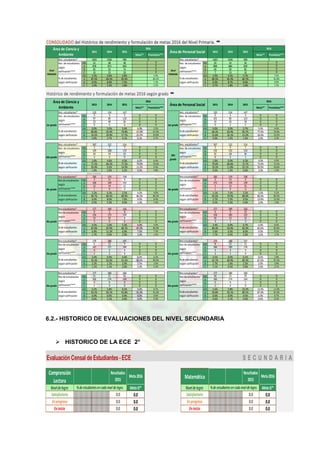 6.2.- HISTORICO DE EVALUACIONES DEL NIVEL SECUNDARIA
 HISTORICO DE LA ECE 2°
Niveldelogro MetaIE* Niveldelogro MetaIE*
Satisfactorio 0.0 0.0 Satisfactorio 0.0 0.0
Enprogreso 0.0 0.0 Enprogreso 0.0 0.0
Eninicio 0.0 0.0 Eninicio 0.0 0.0
Meta2016 Meta2016
Resultados
2015Matemática
%deestudiantesencadaniveldelogro.
Resultados
2015
%deestudiantesencadaniveldelogro.
Evaluación Censal deEstudiantes-ECE S E C U N D A R I A
Comprensión
Lectora
CONSOLIDADO del Histórico de rendimiento y formulación de metas 2016 del Nivel Primaria. ➨
Meta** Pronóstico*** Meta** Pronóstico***
1003 1036 990 1003 1036 990
AD 32 48 48 0 AD 29 43 56 0
A 878 873 850 0 A 898 884 839 0
B 85 92 74 0 B 69 90 85 0
C 10 23 18 0 C 7 19 10 0
AD 3.2% 4.6% 4.8% 5.9% AD 2.9% 4.2% 5.7% 7.0%
A 87.5% 84.3% 85.9% 84.2% A 89.5% 85.3% 84.7% 81.8%
B 8.5% 8.9% 7.5% 7.3% B 6.9% 8.7% 8.6% 9.8%
C 1.0% 2.2% 1.8% 2.5% C 0.7% 1.8% 1.0% 1.5%
Histórico de rendimiento y formulación de metas 2016 según grado ➨
Meta** Pronóstico*** Meta** Pronóstico***
120 134 147 120 134 147
AD 0 4 5 0 0 AD 0 4 4 0 0
A 97 85 110 0 0 A 101 85 123 0 0
B 23 40 26 0 0 B 19 43 18 0 0
C 0 5 6 0 0 C 0 2 2 0 0
AD 0.0% 3.0% 3.4% 6.0% 5.5% AD 0.0% 3.0% 2.7% 5.0% 4.6%
A 80.8% 63.4% 74.8% 67.0% 67.0% A 84.2% 63.4% 83.7% 77.0% 76.6%
B 19.2% 29.9% 17.7% 21.0% 20.8% B 15.8% 32.1% 12.2% 16.0% 16.5%
C 0.0% 3.7% 4.1% 6.0% 6.7% C 0.0% 1.5% 1.4% 2.0% 2.3%
167 152 154 167 152 154
AD 3 7 7 0 0 AD 3 0 7 0 0
A 129 128 119 0 0 A 132 132 112 0 0
B 34 14 23 0 0 B 32 18 34 0 0
C 3 3 5 0 0 C 0 2 1 0 0
AD 1.8% 4.6% 4.5% 6.0% 6.4% AD 1.8% 0.0% 4.5% 4.0% 4.9%
A 77.2% 84.2% 77.3% 79.0% 79.6% A 79.0% 86.8% 72.7% 73.0% 73.2%
B 20.4% 9.2% 14.9% 11.0% 9.4% B 19.2% 11.8% 22.1% 20.0% 20.6%
C 1.8% 2.0% 3.2% 4.0% 3.8% C 0.0% 1.3% 0.6% 3.0% 1.3%
datos erróneos
183 174 158 183 174 158
AD 4 11 4 0 0 AD 2 13 4 0 0
A 166 140 142 0 0 A 175 139 139 0 0
B 12 14 12 0 0 B 5 13 15 0 0
C 1 9 0 0 0 C 1 9 0 0 0
AD 2.2% 6.3% 2.5% 4.0% 4.0% AD 1.1% 7.5% 2.5% 5.0% 5.1%
A 90.7% 80.5% 89.9% 86.0% 86.2% A 95.6% 79.9% 88.0% 80.0% 80.2%
B 6.6% 8.0% 7.6% 9.0% 8.4% B 2.7% 7.5% 9.5% 13.0% 13.3%
C 0.5% 5.2% 0.0% 1.0% 1.4% C 0.5% 5.2% 0.0% 2.0% 1.4%
177 199 150 177 199 150
AD 8 2 8 0 0 AD 6 0 10 0 0
A 154 175 130 0 0 A 158 185 125 0 0
B 12 22 9 0 0 B 10 13 12 0 0
C 3 0 3 0 0 C 3 1 3 0 0
AD 4.5% 1.0% 5.3% 4.0% 4.4% AD 3.4% 0.0% 6.7% 6.0% 6.6%
A 87.0% 87.9% 86.7% 87.0% 86.9% A 89.3% 93.0% 83.3% 82.0% 82.6%
B 6.8% 11.1% 6.0% 7.0% 7.2% B 5.6% 6.5% 8.0% 9.0% 9.1%
C 1.7% 0.0% 2.0% 2.0% 1.5% C 1.7% 0.5% 2.0% 3.0% 1.7%
179 188 197 179 188 197
AD 6 13 9 0 0 AD 8 15 12 0 0
A 167 171 180 0 0 A 166 169 176 0 0
B 4 2 4 0 0 B 3 3 5 0 0
C 2 2 4 0 0 C 2 1 4 0 0
AD 3.4% 6.9% 4.6% 6.0% 6.2% AD 4.5% 8.0% 6.1% 8.0% 7.8%
A 93.3% 91.0% 91.4% 90.0% 89.9% A 92.7% 89.9% 89.3% 87.0% 87.3%
B 2.2% 1.1% 2.0% 2.0% 1.6% B 1.7% 1.6% 2.5% 3.0% 2.8%
C 1.1% 1.1% 2.0% 2.0% 2.3% C 1.1% 0.5% 2.0% 2.0% 2.1%
177 189 184 177 189 184
AD 11 11 15 0 0 AD 10 11 19 0 0
A 165 174 169 0 0 A 166 174 164 0 0
B 0 0 0 0 0 B 0 0 1 0 0
C 1 4 0 0 0 C 1 4 0 0 0
AD 6.2% 5.8% 8.2% 9.0% 8.7% AD 5.6% 5.8% 10.3% 12.0% 11.9%
A 93.2% 92.1% 91.8% 91.0% 91.0% A 93.8% 92.1% 89.1% 87.0% 87.0%
B 0.0% 0.0% 0.0% 0.0% 0.0% B 0.0% 0.0% 0.5% 1.0% 0.7%
C 0.6% 2.1% 0.0% 0.0% 0.3% C 0.6% 2.1% 0.0% 0.0% 0.3%
Área de Ciencia y
Ambiente
2016
Área de Personal Social
2016
2015
Nivel
PRIMARIA
Nro. estudiantes* 0
Nivel
PRIMARIA
Nro. estudiantes*
2016
0
Nro. de estudiantes
según
calificación****
Nro. de estudiantes
según
calificación****
% de estudiantes
según calificación
% de estudiantes
según calificación
2013 2014 2015
2do
grado
Nro. estudiantes*
1er grado
Área de Personal Social2013 2014 2015
Nro. estudiantes*
Área de Ciencia y
Ambiente
2016
Nro. estudiantes*
1er grado
Nro. de estudiantes
según
calificación****
Nro. de estudiantes
según
calificación****
Nro. de estudiantes
según
calificación****
Nro. de estudiantes
según
calificación****
% de estudiantes
según calificación
% de estudiantes
según calificación
% de estudiantes
según calificación
% de estudiantes
según calificación
3er grado
Nro estudiantes*
3er grado
Nro estudiantes*
2do grado
Nro. estudiantes*
Nro de estudiantes
según
calificación****
Nro de estudiantes
según
calificación****
% de estudiantes
según calificación
% de estudiantes
según calificación
4to grado
Nro estudiantes*
4to grado
Nro estudiantes*
Nro estudiantes*
Nro de estudiantes
según
calificación****
Nro de estudiantes
según
calificación****
% de estudiantes
según calificación
% de estudiantes
según calificación
% de estudiantes
según calificación
6to grado
Nro estudiantes*
6to grado
Nro estudiantes*
5to grado
Nro estudiantes*
5to grado
Nro de estudiantes
según
calificación****
Nro de estudiantes
según
calificación****
% de estudiantes
según calificación
% de estudiantes
según calificación
Nro de estudiantes
según
calificación****
Nro de estudiantes
según
calificación****
% de estudiantes
según calificación
2013 2014 2015 2013 2014
 