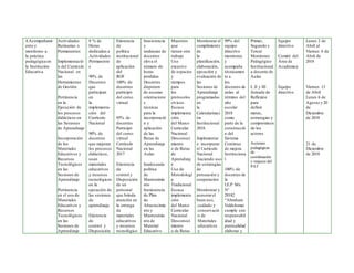 4.Acompañami-
ento y
monitoreo a
la práctica
pedagógica en
la Institución
Educativa
Actividades
Rutinarias o
Permanentes
Implementació
n del Currículo
Nacional en
las
Herramientas
de Gestión.
Pertinencia
en la
Ejecución de
los procesos
didácticos en
las Sesiones
de Aprendizaje
Incorporación
de los
Materiales
Educativos y
Recursos
Tecnológicos
en las
Sesiones de
Aprendizaje.
Pertinencia
en el uso de
Materiales
Educativos y
Recursos
Tecnológicos
en las
Sesiones de
Aprendizaje
8 % de
Horas
dedicadas a
Actividades
Permanente
s
90% de
Docentes
que
participan
en
la
implementa-
ción del
Currículo
Nacional
90% de
docentes
que mejoran
los procesos
didácticos,
usan
materiales
educativos
y recursos
tecnológicos
en la
ejecución de
las sesiones
de
aprendizaje.
Existencia
de
control y
Disposición
Existencia
de
política
institucional
de
aplicación
del
ROF
100% de
docentes
participó
del curso
virtual
95% de
docentes
Participó
del curso
virtual
Currículo
Nacional
2017
Existencia
de
control y
Disposición
de un
personal
que brinda
atención en
la entrega
de
materiales
educativos
y recursos
tecnológico
Inasistencia
y
tardanzas de
docentes
eleva el
número de
horas
perdidas
Docentes
disponen
de escazas
orientacione
s
técnicas
para la
incorporació
n y
aplicación
de las
Rutas de
Aprendizaje
en las
Aulas
Inadecuada
política
de
Mantenimie
nto
Inexistencia
de Plan
de
Abastecimie
nto y
Mantenimie
nto de
Material
Educativo
Maestros
que
tienen otro
trabajo
Uso
excesivo
de espacios
y
tiempos
para
los
protocolos
cívicos.
Escasa
implementa
ción
del Marco
Curricular
Nacional
Desconoci
miento
o de Rutas
de
Aprendizaj
e
Uso de
Metodologí
a
Tradicional
Escasa
implementa
ción
del Marco
Curricular
Nacional
Desconoci
miento
o de Rutas
Monitorear el
cumplimiento
de
la
planificación,
elaboración,
ejecución y
evaluación de
las
Sesiones de
Aprendizaje
programadas
en
la
Calendarizaci
ón
Institucional
2018.
Implementar
e incorporar
el Currículo
Nacional
haciendo uso
de estrategias
de
persuasión y
cooperación
Monitorear y
asesorarel
buen uso,
cuidado y
conservació
n de
Materiales
educativos
y
99% del
equipo
directivo
monitorea
y
acompaña
técnicamen
te a
los
docentes de
aulas al
término del
año
escolar
2018
como
parte de la
construcció
n del
Sistema
Continuo
de mejora
Instituciona
l
100% de
docentes de
la
I.E.P Mx
N°
20182
“Abraham
Valdelomar
cumple con
responsabil
idad y
puntualidad
elaborar y
Primer,
Segundo y
Tercer
Monitoreo
Pedagógico
Institucional
a docente de
Aulas
I, II y III
Jornada de
Reflexión
para
definir
metas,
estrategias y
compromisos
de los
actores
Acciones
pedagógicas
de
coordinación
y reajuste del
PAT
Equipo
directivo
Comité del
Área de
Académica
Equipo
directivo
Lunes 2 de
Abril al
Viernes 6 de
Abril de
2018
Viernes 13
de Abril
Lunes 6 de
Agosto y 20
de
Diciembre
de 2018
21 de
Diciembre
de 2018
 