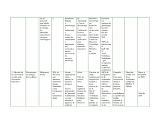 de un
personal
que brinda
atención en
la entrega
de
materiales
educativos y
recursos
tecnológicos
s. Enseñanza
limitada
a
metodología
s
tradicionale
s
Escasa
cultura de
ordenamient
o
mantenimie
nto,
economía y
ahorro
en el uso de
los
recursos
materiales
de
Aprendizaj
e Uso de
Metodologí
a
Tradicional
Escasos
conocimien
tos y
creatividad
para
elaborar
materiales
educativos
Recursos
Tecnológic
os
haciendo
uso
de las aulas
de
Innovación
Pedagógica,
Centro de
Recursos
Tecnológic
os y
Módulos
de
Ciencias
presentar
sus
sesiones de
aprendizaje
hasta el
término
del año
escolar
2018.
100% de
docentes de
la
I.E.P. Mx
Nº
20182
“Abraham
Valdelomar
” que
se capacita,
asesora
su práctica
pedagógica
5.- Gestión de
la convivencia
escolar en la
Institución
Educativa
Mecanismos
de Manejo
de Conflictos
Relaciones
humas
90% de
docentes
que
mantiene
relaciones
humas
Saludables
y una
Comunicaci
ón
horizontal y
fluida
Escaza
capacitación
sobre
manejo de
recursos
humanos
Escasa
preparación
del personal
Administrati
vo para
atender el
ingreso y la
salida de
Estrés
Falta de
control
físico
Escasa
vigilancia
durante los
recreos
Entornos
familiares
poco
afectivos
Practicar un
clima
institucional
acogedorde
respeto y
buen
trato en la
I.E.P.
Mx N°
20182
“Abraham
Valdelomar
” que
permita al
estudiante
100% de
integrantes
de la
comunidad
educativa
cultiva
una cultura
de
creación,
elaboración
, buen
uso,
cuidado y
conservaci
ón de
Campaña
del
buen trato,
concurso de
dibujo y
pintura,
paseo de
pancarta,
sensibilizació
n a padres de
familia
referente a
Normas de
Convivencia
Dirección
Comité del
Área
Académica
Comité de
DESNA Y
Tutoría
Marzo a
Diciembre
de 2018
Abril de
2018
 