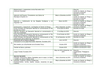 Mantenimiento y mejoramiento de las Área verde de la
Institución Educativa.
Dirección
Comité de Gestión de Riesgo y
Conciencia Ambiental
Docentes de Aulas
Aplicación del Proyecto: “Fomentemos una Cultura de
Reciclaje en Nuestra I.E.”
Marzo a Diciembre de 2018 Dirección
Comité de Gestión de Riesgo y
Conciencia Ambiental
Docentes de Aulas
Selección y Conformación de las Brigadas Ecológicas, y de
Seguridad Vial
Marzo de 2018 Comité de Gestión de Riesgo y
Conciencia Ambiental
Docentes de Aulas
Entrenamiento y Capacitación las Brigadas de Gestión de Riesgo Abril a Noviembre de 2018
Comité de Gestión de Riesgo y
Conciencia Ambiental
Primer Simulacro de Evacuación Nacional en conmemoración al “Día
Mundial de la Tierra”
20 de Abril de 20018 Docentes de Aulas
Segundo Simulacro de Evacuación Nacional en conmemoración al
“Día de la Solidaridad”
31 de Mayo de 2018 Dirección
Tercer Simulacro de Evacuación Nacional en conmemoración al “Día
Mundial de la Población y Poblamiento del Territorio
12 de Octubre de 2018 Comité de Gestión de Riesgo y
Conciencia Ambiental
Cuarto Simulacro de Evacuación Nacional en conmemoración al “Día
Internacional para la Reducción de Desastres”
23 de Noviembre de 2018 Docentes de Aulas
18
Promoción de la Cultura y Deporte
Participación en los juegos Nacionales Deportivos Escolares 2018
Junio de 2018 Dirección
Mini maratón por el Día Mundial de la Actividad Física Octubre 2018
Comité de Gestión de Riesgo y
Conciencia Ambiental
Profesora de Educación Física
Festival de Danza y gimnasia Octubre 2018 Profesora de Educación Física
Juegos Florales Escolares 2018
Mayo de 2018 a Noviembre de
2018
Dirección
Coordinadores Pedagógicos
DAIP
Profesora de Educación Física
19
Aprende Saludable
Campaña “Practicamos Hábitos Saludables para el cuerpo y la Salud
“ (Lavado de manos e higiene bucal
Abril a Diciembre de 2018
Comité de Gestión de Riesgo y
Conciencia Ambiental
Campaña “Cuidemos nuestras Instalaciones
Sanitarias”(baños, duchas, lavados, tanques, recipientes de agua,
inodoros)
Mayo a Diciembre de 2018 Comité de Gestión de Riesgo y
Conciencia Ambiental
 