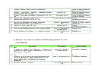 Campaña ”Cuidemos el Agua” (consumo de Agua Segura) Comité de Gestión de Riesgo y
Conciencia Ambiental
Campaña” Consumiendo Alimentos Saludables”(Loncheras,
quioscos, alimentos de la localidad)
Octubre de 2017 Comité de Gestión de Riesgo y
Conciencia Ambiental
Campaña “Evitemos las Enfermedades Prevalentes”(EDA, IRA, HN1,
VIH)
Abril a Agosto de 2018 Comité de Gestión de Riesgo y
Conciencia Ambiental
20 Aplicación de la III Evaluación del Plan Lector
”Mejorando las Capacidades Lógicas” del 1° al 6°
Viernes 7 de Diciembre de 2018 Dirección
Coordinadores Pedagógicos
Docentes de Aulas
21 Aplicación de la III Evaluación del Proyecto de Innovación
“Mejorando las Capacidades Lógicas “ del 1° al 6°
Domingo 9 de Diciembre de
2018
Comisión de Calidad, Innovación
y Aprendizajes
22 Evaluación de Salida Regional de 1º al 6º Diciembre de 2018 Dirección
Coordinadores Pedagógicos
23 Tercer Monitoreo Pedagógico Institucional a los Docentes de Aulas Lunes 19 al Miércoles 21 de
Diciembre de 2018
Equipo Directivo
24 Reunión de Seguimiento y Evaluación a los Indicadores de Gestión Viernes 16 de Diciembre de
2018
Equipo Directivo
c) Balance del año escolar, Responsabilidad por los Resultados y Rendición de cuentas
Tercer Momento.
N° Actividades Cronograma Responsables
1 Hito 1
III Jornada de Reflexión de Planificación y Elaboración de
Instrumentos de Gestión Educativa Preliminares(PEI, PCI,PCA,PAT,
RIN, Proyectos, y Planes 2019
Jueves 20 al Viernes 21 de
Diciembre de 2018
Dirección
Coordinadores Pedagógicos
2 Hito 2
Celebración del Día del Logro en el Marco de la Clausura Escolar Martes 18 de Diciembre de 2018
Dirección
Coordinadores Pedagógicos
3
Jornada de Planificación y Elaboración de Instrumentos de
Gestión Educativa(PEI, PCI,PCA,PAT, RIN, Proyectos,
Planes 2017
4 Distribución de Grados y Secciones Viernes 21 de Diciembre de
2018
Docentes de Aulas
 