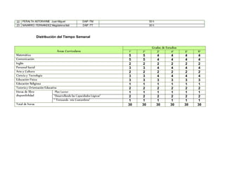 22 PERALTA ASTORAYME Juan Miguel DAIP /TM 30 h
23 NAVARRO FERNÁNDEZ Magdalena Itati DAIP /TT 30 h
Distribución del Tiempo Semanal
Áreas Curriculares
Grados de Estudios
1° 2° 3° 4° 5° 6°
Matemática 5 5 4 4 4 4
Comunicación 5 5 4 4 4 4
Inglés 2 2 2 2 2 2
Personal Social 3 3 4 4 4 4
Arte y Cultura 2 2 2 2 2 2
Ciencia y Tecnología 3 3 4 4 4 4
Educación Física 3 3 3 3 3 3
Educación Religiosa 1 1 1 1 1 1
Tutoría y Orientación Educativa 2 2 2 2 2 2
Horas de libre
disponibilidad
Plan Lector 1 1 1 1 1 1
“Desarrollando las Capacidades Lógicas” 2 2 2 2 2 2
“ Trenzando mis Costumbres” 1 1 1 1 1 1
Total de horas 30 30 30 30 30 30
 
