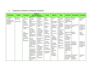 II. Diagnóstico en Relación a Indicadores de Gestión.
Compromisos Variables Indicadores
Valores de
Impacto/Diagnóstico Causas Objetivos Metas Actividades Responsable Cronograma
Fortalezas Debilidades
1.- Progreso
anual de
aprendizajes de
estudiantes de la
Institución
Educativa
Niveles de
Satisfacción
Tasa de Éxito
% de
Estudiantes
que
lograron
ubicarse
en el nivel
satisfactorio
en
Comprensión
Lectora
% de
Estudiantes
lograron
ubicarse
en el Nivel
satisfactorio
en
Matemática
40% de
estudiantes
que se
ubicaron en el
nivel
satisfactorio en
comprensión
lectora
30% de
estudiantes
que lograron
ubicarse en el
nivel
satisfactorio en
Matemáticas
95% de
docentes
con iniciativas,
responsables y
comprometidos
con la mejora
de los
aprendizajes.
Aplicación de
evaluaciones
de diagnóstico,
proceso y final
objetivas de
seguimiento y
de
comprobación
de la mejora
de los
60% de
estudiantes
que se
encuentra en
nivel de
proceso en
comprensión
lectora
70% de
estudiantes
que no lograr
comprender
ni resolver
problemas
matemáticos.
Mediana taza
de % de
docentes con
escasos
conocimiento
s
sobre
metodologías,
estrategias,
lineamientos
y tipos
de evaluación
acorde a las
necesidades e
intereses de
los
estudiantes
Escaso
hábito
de lectura
Escasa
atención de
la
biblioteca
escolar
Escasa
integración
escuela
comunidad
Insuficiente
asesoramient
o en
programació
n
curricular,
metodología
s y
estrategias
de
enseñanza
Metodología
s
de enseñanza
tradicional
Mejorar el
nivel
de
comprensión
de la lectura
y la
resolución de
problemas
matemáticos
de
los
estudiantes
de
la I.E.P. Mx
N°
20182
“Abraham
Valdelomar”
participando
en
las
actividades
programadas
por
el MINEDU,
Región,
UGEL,
Comité del
Plan
Lector e
Innovación
Pedagógica
50% de los
estudiantes
de la
I.E.P. Mx N°
20182
“Abraham
Valdelomar”
comprende
lo que
lee y
resuelve con
eficiencia
problemas
matemáticos
ubicándose
en el
Nivel 2 en
las
áreas de
Comunicaci
ón y
Matemática
al
termino del
año
escolar 2018
Aplicación de
la Evaluación
Diagnóstica
Institucional de
Aula
Aplicación de
la Evaluación
del Plan Lector
del 1° al 6°
Aplicación del
Kit
“Demostrando
lo que
Aprendimos
para el 2do y
4to Grado
Aplicación de
la I, II y III
Evaluación del
Proyecto de
Innovación
“Mejorando las
Capacidades
Lógicas “ del
1°
al 6°
Aplicación de
la (ECE 2018)
para el 2do y
4to grado.
Docentes
de aula
Comité del Plan
Lector
Equipo
Directivo
Comité de
Innovación
Pedagógica
Coordinación
General
del Área
Académica
Miércoles 14
de Marzo
2018
Domingo 25
de Marzo, 22
de Julio y 9
de Diciembre
de 2018
Abril,
Agosto.
Diciembre
Domingo 25
de Marzo, 22
de Julio y 9
de Diciembre
de 2018
Noviembre
2018
 