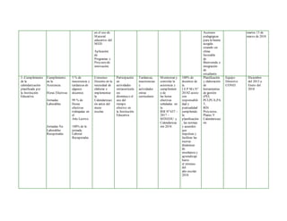 en el uso de
Material
educativo del
MED.
Aplicación
de
Programas y
Proyecto de
innovación.
Acciones
pedagógicas
para la buena
acogida
creando un
clima
favorable
de
Bienvenida e
integración
de
estudiante
martes 13 de
marzo de 2018
3.-Cumplimiento
de la
calendarización
planificada por
la Institución
Educativa.
Cumplimiento
en la
Asistencia
Horas Efectivas
Jornadas
Laborables
Jornadas No
Laborables
Recuperadas
5 % de
inasistencia y
tardanzas de
algunos
docentes
99 % de
Horas
efectivas
trabajadas en
el
Año Lectivo.
100% de la
jornada
Laboral
Recuperadas
Consenso
Docente en la
necesidad de
elaborar e
implementar
la
Calendarizaci
ón antes del
inicio
escolar.
Participación
en
actividades
extracurricula
res
disminuye el
uso del
tiempo
efectivo en
la Institución
Educativa
Tardanzas,
inasistencias
y
actividades
extras
curriculares
Monitorear y
controlar la
asistencia y
cumplimient
o de
las horas
efectivas
señaladas en
la
RM Nº 657 –
2017 –
MINEDU y
Calendarizac
ión 2018
100% de
docentes de
la
I.E.P Mx N°
20182 asiste
con
responsabili
dad y
puntualidad
cumpliendo
la
planificación
, las normas
y acuerdos
que
impulsan y
facilitan las
nuevas
dinámicas
de
enseñanza y
aprendizaje
hasta
el término
del
año escolar
2018
Planificación
y elaboración
de
herramientas
de gestión
(PEI,
PCI,PCA,PA
T,
RIN
Proyectos,
Planes Y
Calendarizaci
ón
Equipo
Directivo
CONEI
Diciembre
del 2015 a
Enero del
2018
 