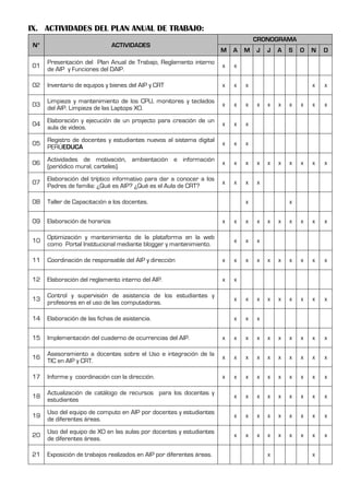 IX. ACTIVIDADES DEL PLAN ANUAL DE TRABAJO:
N° ACTIVIDADES
CRONOGRAMA
M A M J J A S O N D
01
Presentación del Plan Anual de Trabajo, Reglamento interno
de AIP y Funciones del DAIP.
x x
02 Inventario de equipos y bienes del AIP y CRT x x x x x
03
Limpieza y mantenimiento de los CPU, monitores y teclados
del AIP. Limpieza de las Laptops XO.
x x x x x x x x x x
04
Elaboración y ejecución de un proyecto para creación de un
aula de videos.
x x x
05
Registro de docentes y estudiantes nuevos al sistema digital
PERÚEDUCA
x x x
06
Actividades de motivación, ambientación e información
(periódico mural, carteles).
x x x x x x x x x x
07
Elaboración del tríptico informativo para dar a conocer a los
Padres de familia: ¿Qué es AIP? ¿Qué es el Aula de CRT?
x x x x
08 Taller de Capacitación a los docentes. x x
09 Elaboración de horarios x x x x x x x x x x
10
Optimización y mantenimiento de la plataforma en la web
como Portal Institucional mediante blogger y mantenimiento.
x x x
11 Coordinación de responsable del AIP y dirección x x x x x x x x x x
12 Elaboración del reglamento interno del AIP. x x
13
Control y supervisión de asistencia de los estudiantes y
profesores en el uso de las computadoras.
x x x x x x x x x
14 Elaboración de las fichas de asistencia. x x x
15 Implementación del cuaderno de ocurrencias del AIP. x x x x x x x x x x
16
Asesoramiento a docentes sobre el Uso e integración de la
TIC en AIP y CRT.
x x x x x x x x x x
17 Informe y coordinación con la dirección. x x x x x x x x x x
18
Actualización de catálogo de recursos para los docentes y
estudiantes
x x x x x x x x x
19
Uso del equipo de computo en AIP por docentes y estudiantes
de diferentes áreas.
x x x x x x x x x
20
Uso del equipo de XO en las aulas por docentes y estudiantes
de diferentes áreas.
x x x x x x x x x
21 Exposición de trabajos realizados en AIP por diferentes áreas. x x
 