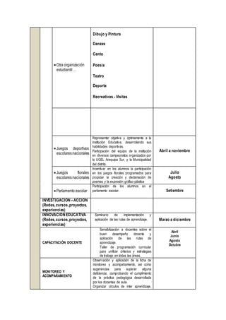 Otra organización
estudiantil…
Dibujo y Pintura
Danzas
Canto
Poesía
Teatro
Deporte
Recreativas - Visitas
Juegos deportivos
escolaresnacionales
Representar objetiva y óptimamente a la
Institución Educativa, desarrollando sus
habilidades deportivas.
Participación del equipo de la institución
en diversos campeonatos organizados por
la UGEL Arequipa Sur, y la Municipalidad
del distrito.
Abril a noviembre
Juegos florales
escolaresnacionales
Incentivar en los alumnos la participación
en los juegos florales programados para
propiciar la creación y declamación de
poemas y la expresión gráfico-plástica
Julio
Agosto
Parlamento escolar
Participación de los alumnos en el
parlamento escolar. Setiembre
INVESTIGACIÓN –ACCIÓN
(Redes,cursos,proyectos,
experiencias)
INNOVACIÓNEDUCATIVA
(Redes,cursos,proyectos,
experiencias)
Seminario de implementación y
aplicación de las rutas de aprendizaje. Marzo a diciembre
CAPACITACIÓN DOCENTE
Sensibilización a docentes sobre el
buen desempeño docente y
aplicación de las rutas de
aprendizaje.
Taller de programación curricular
para unificar criterios y estrategias
de trabajo en todas las áreas.
Abril
Junio
Agosto
Octubre
MONITOREO Y
ACOMPAÑAMIENTO
Observación y aplicación de la ficha de
monitoreo y acompañamiento, así como
sugerencias para superar alguna
deficiencia, comprobando el cumplimiento
de la práctica pedagógica desarrollada
por los docentes de aula.
Organizar círculos de inter aprendizaje,
 