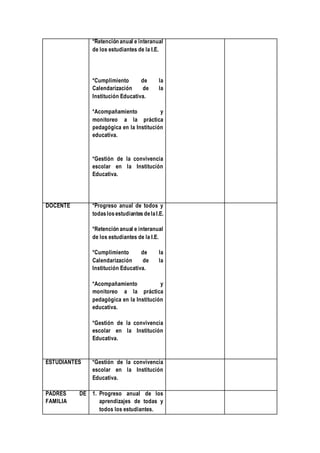 *Retención anual e interanual
de los estudiantes de la I.E.
*Cumplimiento de la
Calendarización de la
Institución Educativa.
*Acompañamiento y
monitoreo a la práctica
pedagógica en la Institución
educativa.
*Gestión de la convivencia
escolar en la Institución
Educativa.
DOCENTE *Progreso anual de todos y
todaslosestudiantes delaI.E.
*Retención anual e interanual
de los estudiantes de la I.E.
*Cumplimiento de la
Calendarización de la
Institución Educativa.
*Acompañamiento y
monitoreo a la práctica
pedagógica en la Institución
educativa.
*Gestión de la convivencia
escolar en la Institución
Educativa.
ESTUDIANTES *Gestión de la convivencia
escolar en la Institución
Educativa.
PADRES DE
FAMILIA
1. Progreso anual de los
aprendizajes de todas y
todos los estudiantes.
 