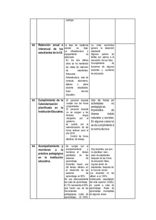 campo
02 Retención anual e
interanual de los
estudiantes de la I.E.
La tasa de repitencia
escolar es baja.
La infraestructura y
equipamiento es
adecuada.
En los tres últimos
años se ha mantenido
las metas de retención
de estudiantes.
Adecuada
Infraestructura, sala de
computo, laboratorio,
talleres y plana
docente actualizada,
buen servicio
educativo
La crisis económica
genera la deserción
estudiantil.
Algunos padres de
familia son ajenos a la
educación de sus hijos.
Incumplimiento de
funciones de algunos
docentes y auxiliares
de educación.
03 Cumplimiento de la
Calendarización
planificada en la
Institución Educativa.
El personal docente
cumple con las horas
programadas.
El personal docente
no se acogen a los
feriados largos
otorgados por el
gobierno..
se cuenta con la
calendarización de las
horas lectivas para el
año 2016
. Control de horas
efectivas de trabajo
Uso de horas en
actividades no
pedagógicas.
Imprevistos de
diversa índole
naturales y sociales.
En algunos casos no
se da cumplimiento a
la norma técnica
04 Acompañamiento y
monitoreo a la
práctica pedagógica
en la Institución
educativa.
Se cumple con el
acompañamiento y
monitoreo el tiempo
planificado en las
sesiones de
aprendizaje.
Docentes hacen uso
del tiempo efectivo en
el desarrollo de las
sesiones de
aprendizaje en 90%
Se usa adecuadamente
las rutas de aprendizaje.
6 (15) representa el 45%
que hacen uso de las
herramientas
pedagógicas (rutas de
aprendizaje). El 100%
Hay docentes que aún
no planifican bien ,
aseo de estudiantes
después de las horas
de educación física,
ingreso tardío de
estudiantes después de
la hora de recreo.
Los docentes no las
utilizan a un 100%.
Inadecuada capacitación
del ente superior (UGEL)
en cuanto a rutas de
aprendizaje. Rutas de
aprendizaje incompletas
en algunas áreas
 