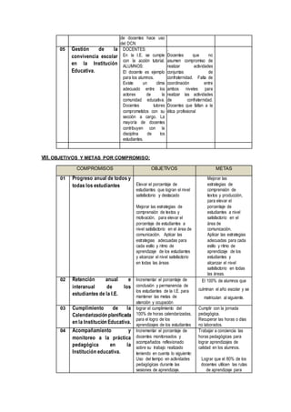 de docentes hace uso
del DCN
05 Gestión de la
convivencia escolar
en la Institución
Educativa.
DOCENTES:
En la I.E. se cumple
con la acción tutorial.
ALUMNOS:
El docente es ejemplo
para los alumnos.
Existe un clima
adecuado entre los
actores de la
comunidad educativa.
Docentes tutores
comprometidos con su
sección a cargo. La
mayoría de docentes
contribuyen con la
disciplina de los
estudiantes.
.
Docentes que no
asumen compromiso de
realizar actividades
conjuntas de
confraternidad. Falta de
coordinación entre
ambos niveles para
realizar las actividades
de confraternidad.
Docentes que faltan a la
ética profesional
VIII. OBJETIVOS Y METAS POR COMPROMISO:
COMPROMISOS OBJETIVOS METAS
01 Progreso anual de todos y
todas los estudiantes Elevar el porcentaje de
estudiantes que logran el nivel
satisfactorio y destacado
Mejorar las estrategias de
comprensión de textos y
motivación, para elevar el
porcentaje de estudiantes a
nivel satisfactorio en el área de
comunicación. Aplicar las
estrategias adecuadas para
cada estilo y ritmo de
aprendizaje de los estudiantes
y alcanzar el nivel satisfactorio
en todas las áreas
Mejorar las
estrategias de
comprensión de
textos y producción,
para elevar el
porcentaje de
estudiantes a nivel
satisfactorio en el
área de
comunicación.
Aplicar las estrategias
adecuadas para cada
estilo y ritmo de
aprendizaje de los
estudiantes y
alcanzar el nivel
satisfactorio en todas
las áreas.
02 Retención anual e
interanual de los
estudiantes de la I.E.
Incrementar el porcentaje de
conclusión y permanencia de
los estudiantes de la I.E. para
mantener las metas de
atención y ocupación
El 100% de alumnos que
culminan el año escolar y se
matriculan al siguiente.
03 Cumplimiento de la
Calendarización planificada
en la Institución Educativa.
lograr el cumplimiento del
100% de horas calendarizadas,
para el logro de los
aprendizajes de los estudiantes
Cumplir con la jornada
pedagógica.
Recuperar las horas o días
no laborados.
04 Acompañamiento y
monitoreo a la práctica
pedagógica en la
Institución educativa.
Incrementar el porcentaje de
docentes monitoreados y
acompañados reflexionado
sobre su trabajo realizado
teniendo en cuenta lo siguiente:
Uso del tiempo en actividades
pedagógicas durante las
sesiones de aprendizaje.
Trabajar a conciencia las
horas pedagógicas para
lograr aprendizajes de
calidad en los alumnos.
Lograr que el 80% de los
docentes utilicen las rutas
de aprendizaje para
 