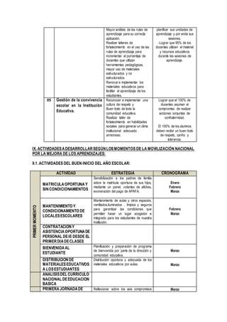 Mayor análisis de las rutas de
aprendizaje para su correcta
aplicación.
Realizar talleres de
fortalecimiento en el uso de las
rutas de aprendizaje para
incrementar el porcentaje de
docentes que utilizan
herramientas pedagógicas,
mayor uso de materiales
estructurados y no
estructurados.
Renovar e implementar los
materiales educativos para
facilitar el aprendizaje de los
estudiantes.
planificar sus unidades de
aprendizaje y por ende sus
sesiones.
-Lograr que 95% de los
docentes utilicen el material
y recursos educativos
durante las sesiones de
aprendizaje.
05 Gestión de la convivencia
escolar en la Institución
Educativa.
Reconocer e implementar una
cultura de respeto y
Buen trato de toda la
comunidad educativa.
Realizar taller de
fortalecimiento en habilidades
sociales para generar un clima
institucional adecuado
armonioso.
Lograr que el 100% de
docentes asuman el
compromiso de realizar
acciones conjuntas de
confraternidad.
El 100% de los alumnos
deben recibir un buen trato
de respeto, cariño y
tolerancia.
IX. ACTIVIDADESADESARROLLARSEGÚNLOSMOMENTOS DE LA MOVILIZACIÓN NACIONAL
POR LA MEJORA DE LOS APRENDIZAJES:
9.1. ACTIVIDADES DEL BUEN INICIO DEL AÑO ESCOLAR:
PRIMERMOMENTO
ACTIVIDAD ESTRATEGIA CRONOGRAMA
MATRICULAOPORTUNA Y
SINCONDICIONAMIENTOS
Sensibilización a los padres de familia
sobre la matrícula oportuna de sus hijos,
mediante un panel, volanteo de afiches,
exoneración del pago de APAFA.
Enero
Febrero
Marzo
MANTENIMIENTO Y
CONDICIONAMIENTO DE
LOCALESESCOLARES
Mantenimiento de aulas y otros espacios,
ventilados,iluminados , limpios y seguros
para garantizar las condiciones que
permitan hacer un lugar acogedor e
integrado para los estudiantes de nuestra
Institución.
Febrero
Marzo
CONTRATACIONY
ASISTENCIA OPORTUNADE
PERSONAL DEIE DESDE EL
PRIMERDIADECLASES
BIENVENIDAAL
ESTUDIANTE
Planificación y preparación de programa
de bienvenida por parte de la dirección y
comunidad educativa.
Marzo
DISTRIBUCIONDE
MATERIALESEDUCATIVOS
A LOSESTUDIANTES
Distribución oportuna y adecuada de los
materiales educativos por aulas. Marzo
ANALISISDEL CURRICULO
NACIONAL DEEDUCACION
BASICA
PRIMERAJORNADADE Reflexionar sobre los seis compromisos Marzo
 