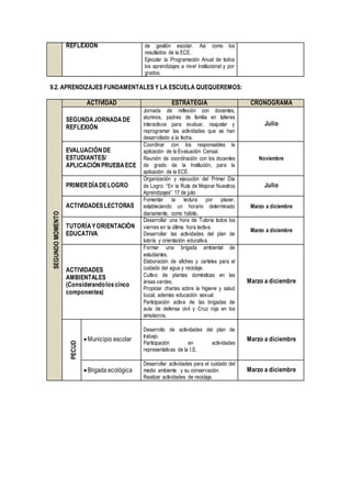 REFLEXION de gestión escolar. Asi como los
resultados de la ECE.
Ejecutar la Programación Anual de todos
los aprendizajes a nivel institucional y por
grados.
9.2. APRENDIZAJES FUNDAMENTALES Y LA ESCUELA QUEQUEREMOS:
SEGUNDOMOMENTO
ACTIVIDAD ESTRATEGIA CRONOGRAMA
SEGUNDA JORNADADE
REFLEXIÓN
Jornada de reflexión con docentes,
alumnos, padres de familia en talleres
interactivos para evaluar, reajustar y
reprogramar las actividades que se han
desarrollado a la fecha.
Julio
EVALUACIÓNDE
ESTUDIANTES/
APLICACIÓNPRUEBAECE
Coordinar con los responsables la
aplicación de la Evaluación Censal.
Reunión de coordinación con los docentes
de grado de la Institución, para la
aplicación de la ECE.
Noviembre
PRIMERDÍADELOGRO
Organización y ejecución del Primer Día
de Logro: “En la Ruta de Mejorar Nuestros
Aprendizajes” 17 de julio
Julio
ACTIVIDADESLECTORAS
Fomentar la lectura por placer,
estableciendo un horario determinado
diariamente, como hábito.
Marzo a diciembre
TUTORÍAYORIENTACIÓN
EDUCATIVA
Desarrollar una hora de Tutoría todos los
viernes en la última hora lectiva.
Desarrollar las actividades del plan de
tutoría y orientación educativa.
Marzo a diciembre
ACTIVIDADES
AMBIENTALES
(Considerandoloscinco
componentes)
Formar una brigada ambiental de
estudiantes.
Elaboración de afiches y carteles para el
cuidado del agua y reciclaje.
Cultivo de plantas domésticas en las
áreas verdes.
Propiciar charlas sobre la higiene y salud
bucal, además educación sexual.
Participación activa de las brigadas de
aula de defensa civil y Cruz roja en los
simulacros.
Marzo a diciembre
PECUD
Municipio escolar
Desarrollo de actividades del plan de
trabajo.
Participación en actividades
representativas de la I.E.
Marzo a diciembre
Brigada ecológica
Desarrollar actividades para el cuidado del
medio ambiente y su conservación.
Realizar actividades de reciclaje.
Marzo a diciembre
 